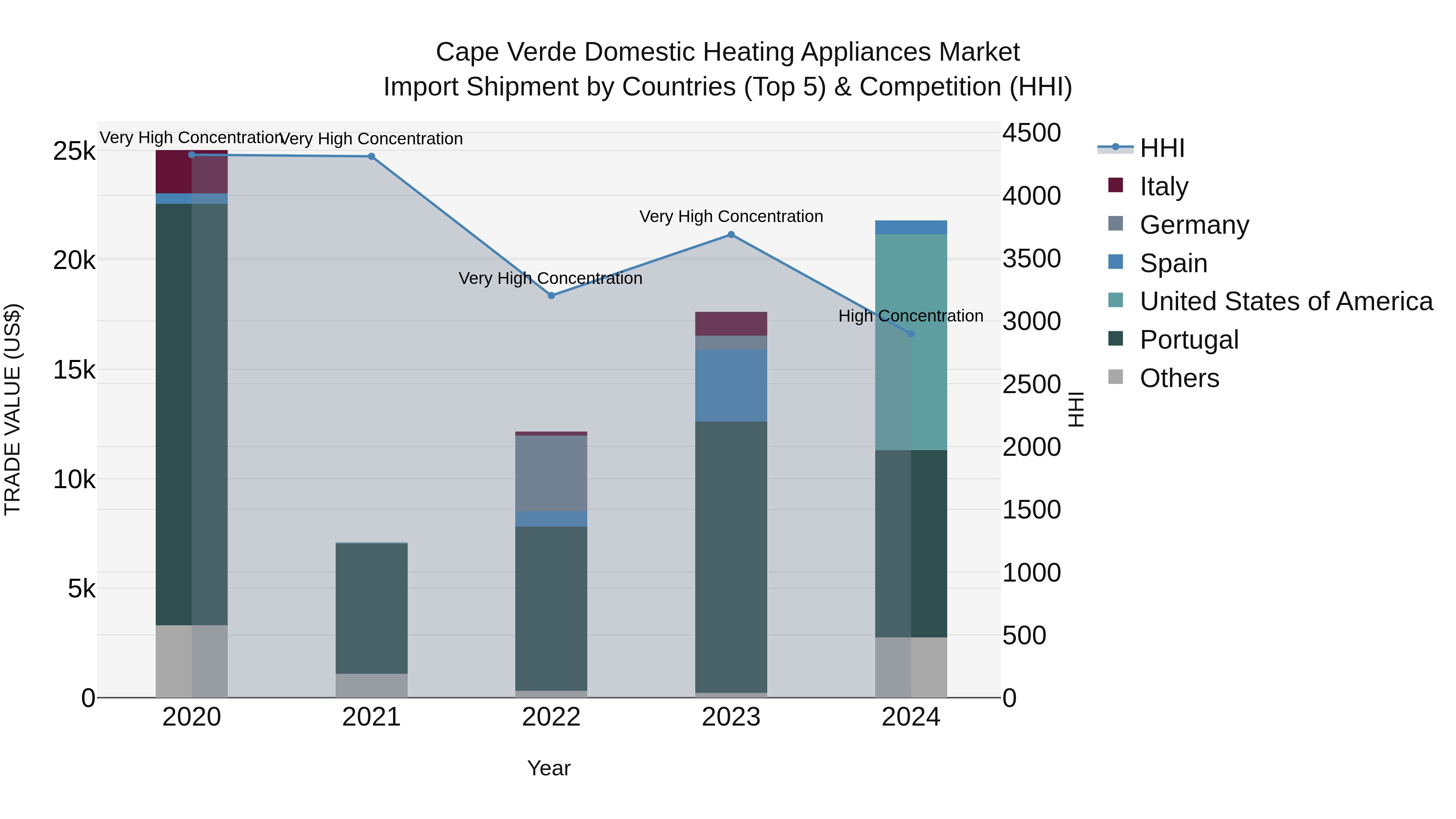 Cape Verde Domestic Heating Appliances Market: Top 5 Importing Countries and Market Competition (HHI) Analysis