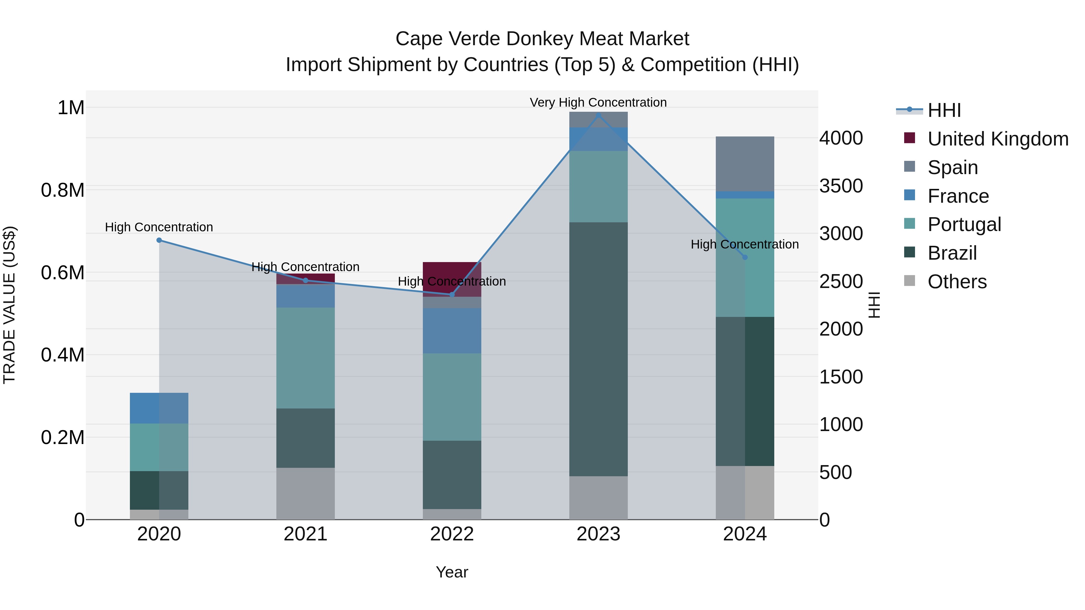 Cape Verde Donkey Meat Market: Top 5 Importing Countries and Market Competition (HHI) Analysis