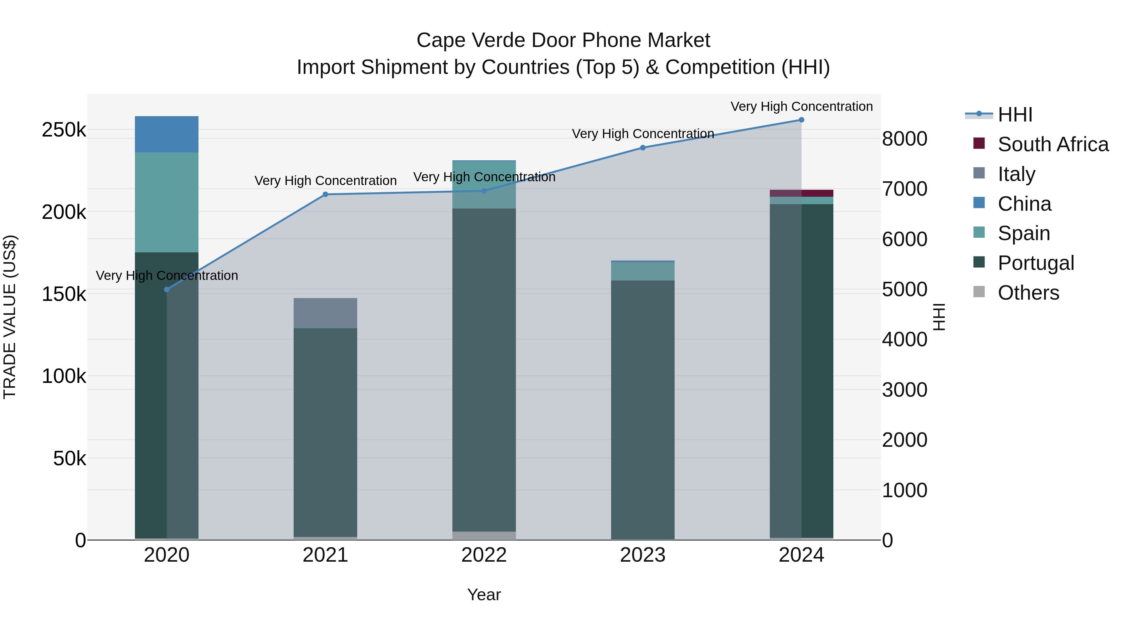 Cape Verde Door Phone Market: Top 5 Importing Countries and Market Competition (HHI) Analysis