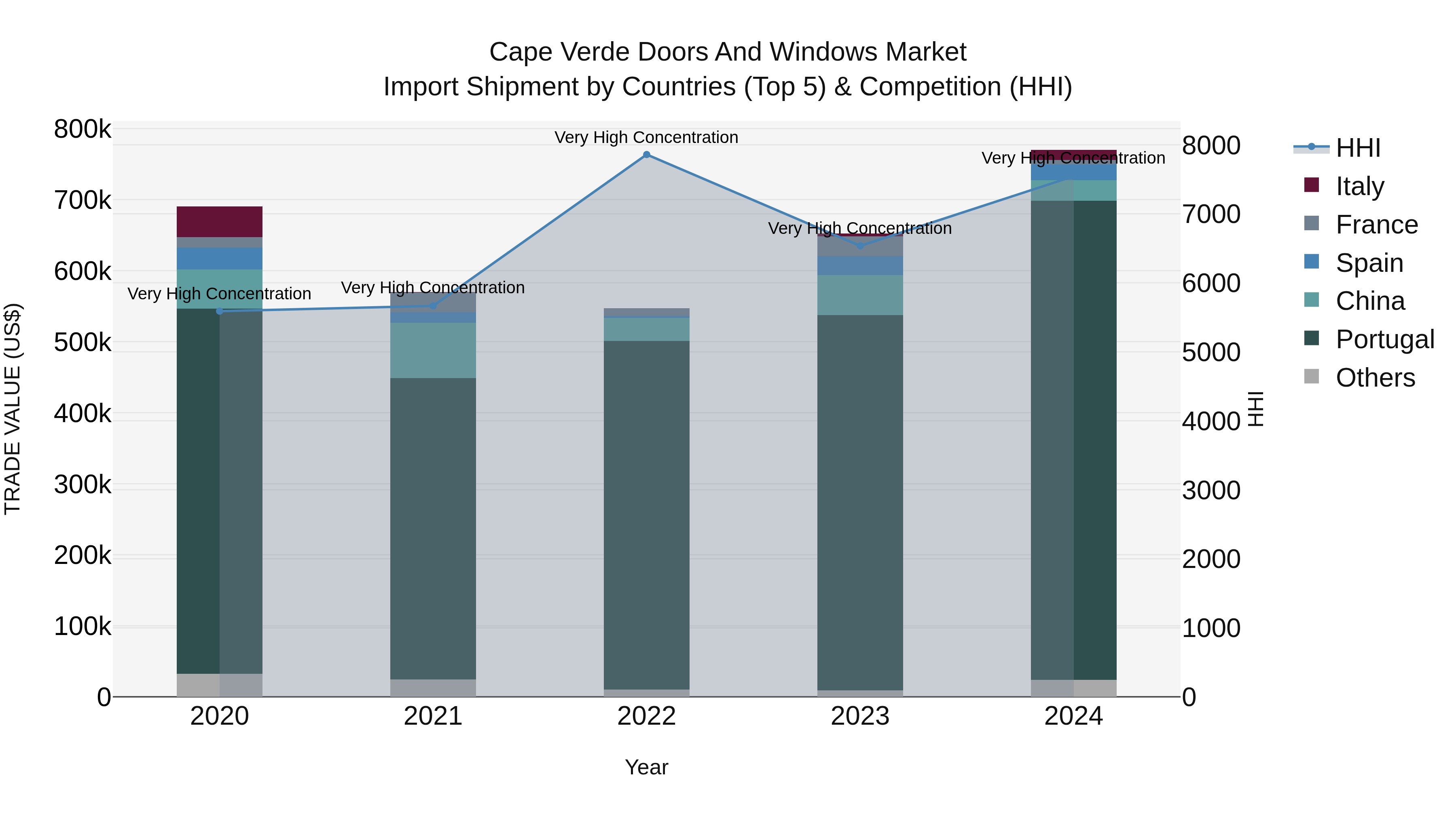 Cape Verde Doors and Windows Market: Top 5 Importing Countries and Market Competition (HHI) Analysis