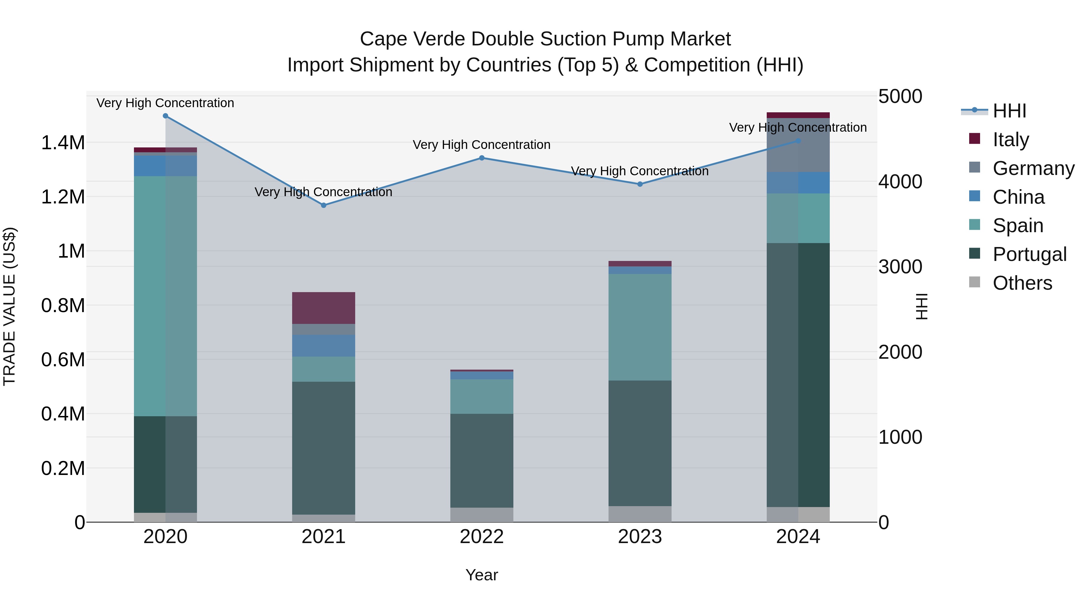 Cape Verde Double Suction Pump Market: Top 5 Importing Countries and Market Competition (HHI) Analysis