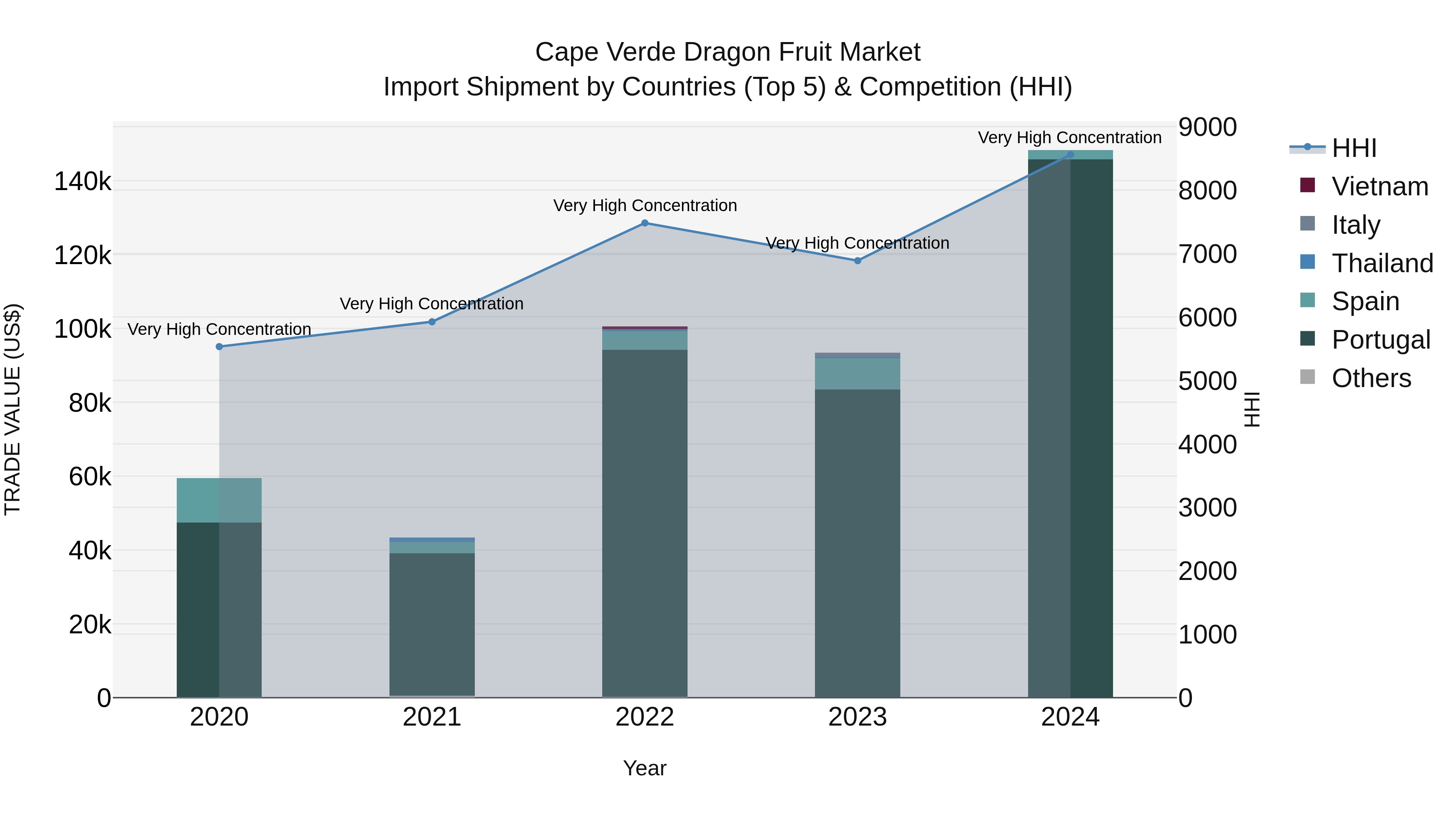Cape Verde Dragon Fruit Market: Top 5 Importing Countries and Market Competition (HHI) Analysis