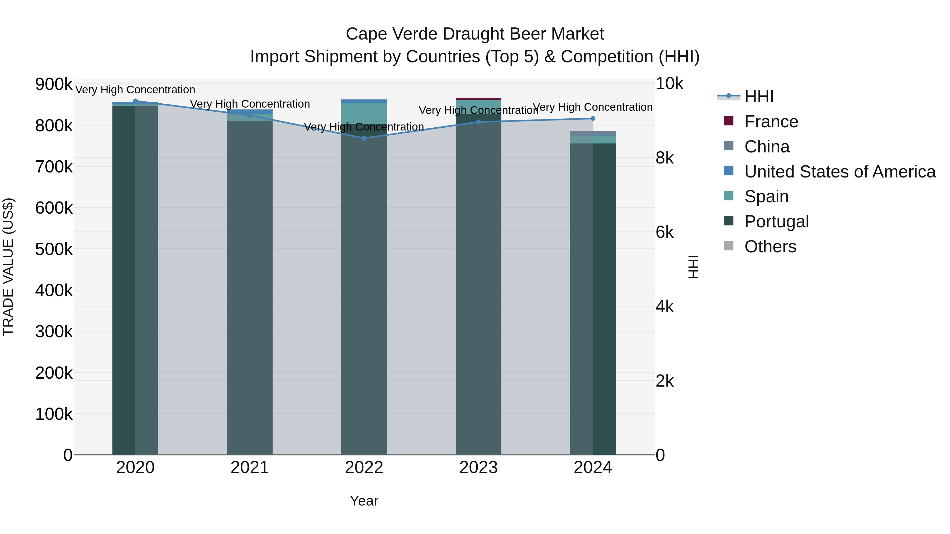 Cape Verde Draught Beer Market: Top 5 Importing Countries and Market Competition (HHI) Analysis