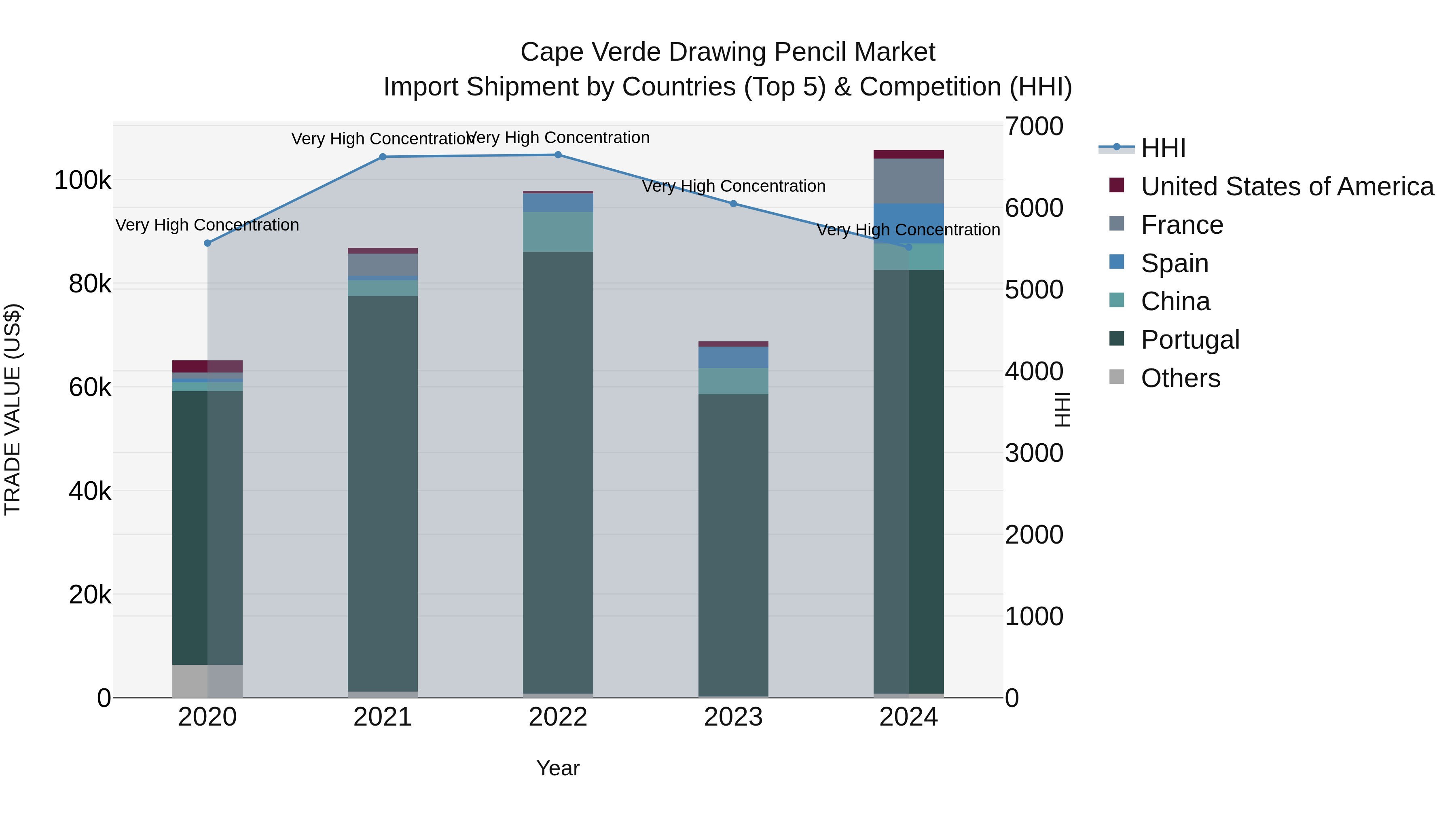 Cape Verde Drawing Pencil Market: Top 5 Importing Countries and Market Competition (HHI) Analysis