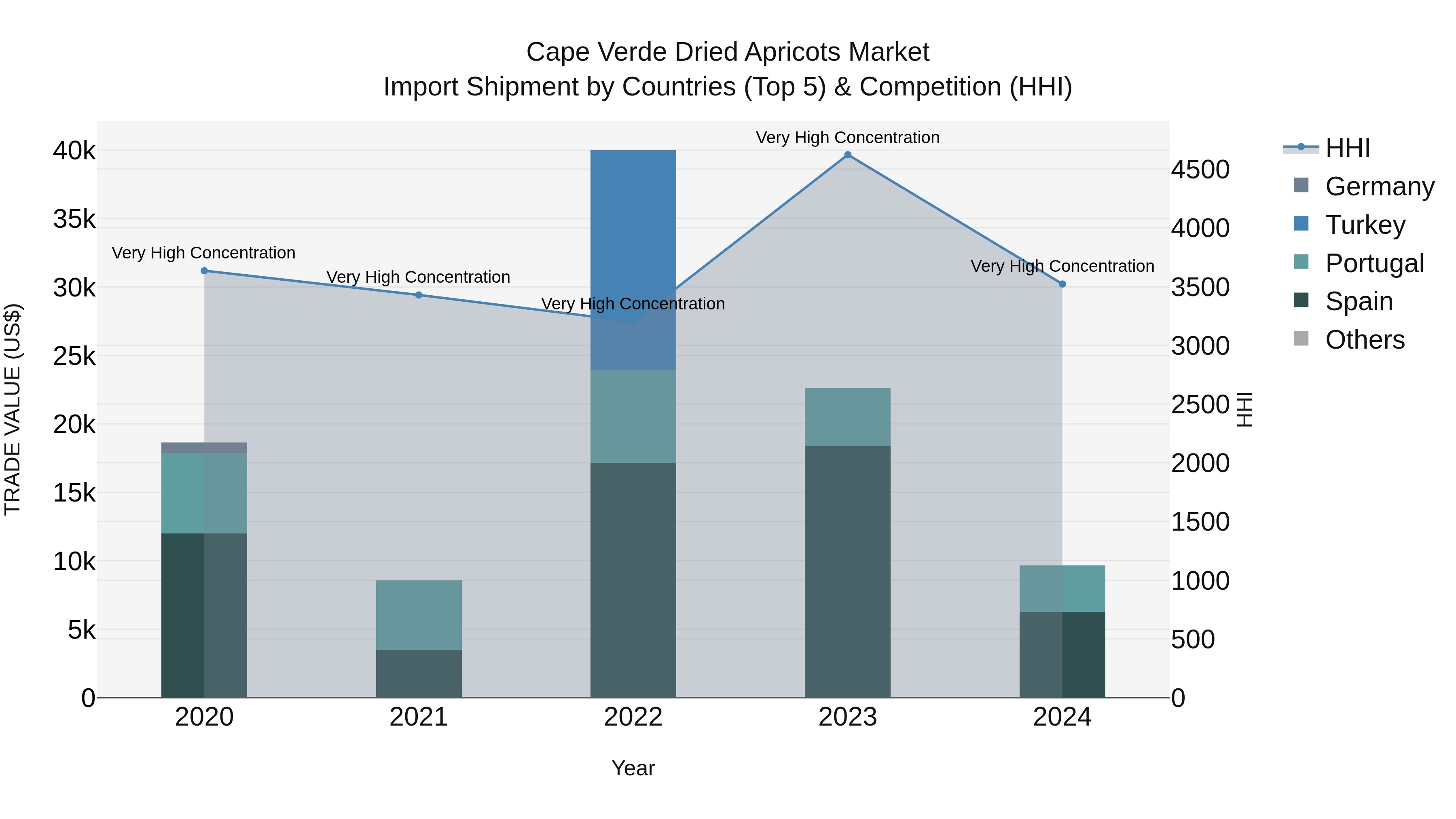 Cape Verde Dried Apricots Market: Top 5 Importing Countries and Market Competition (HHI) Analysis
