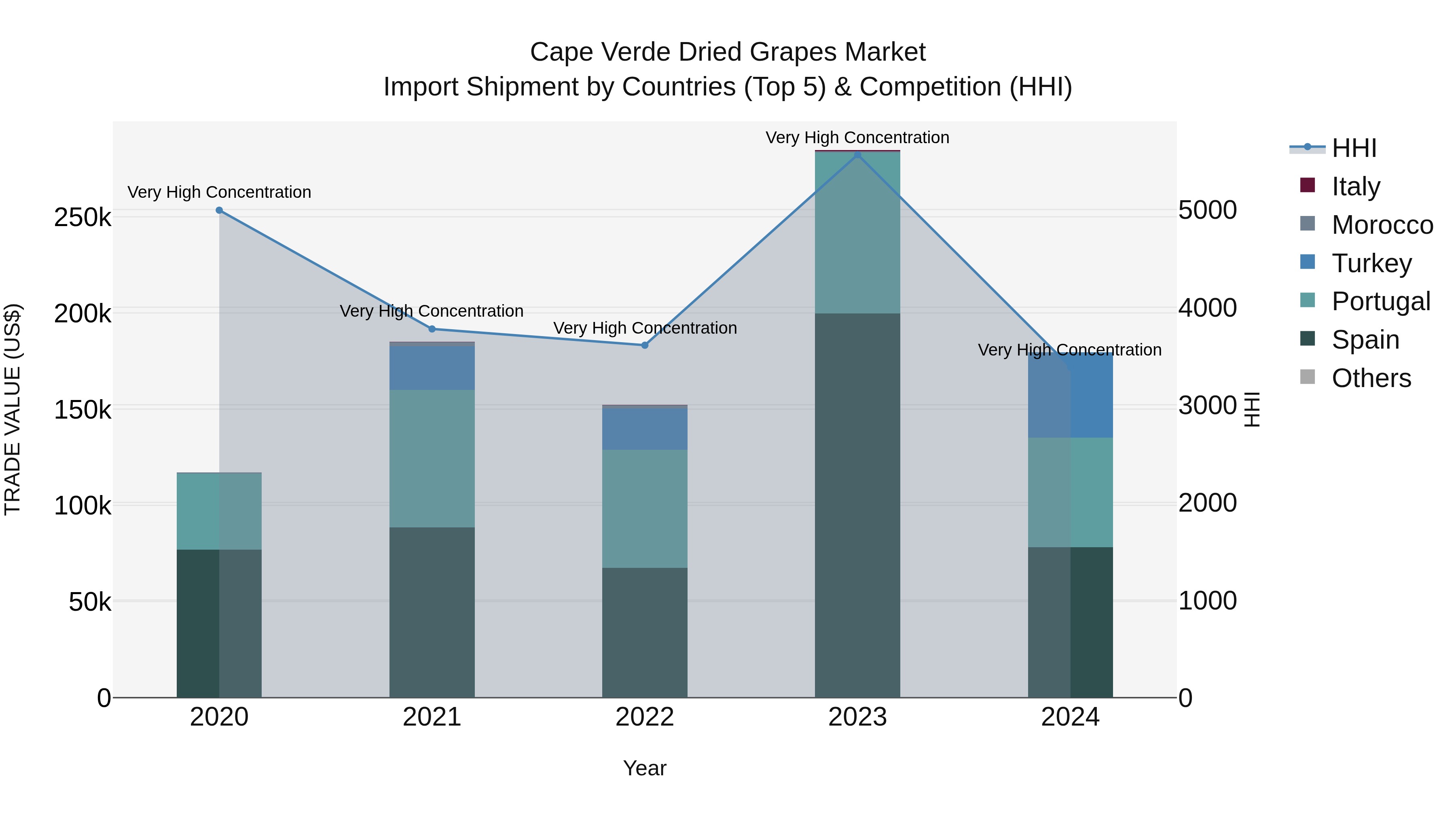 Cape Verde Dried Grapes Market: Top 5 Importing Countries and Market Competition (HHI) Analysis