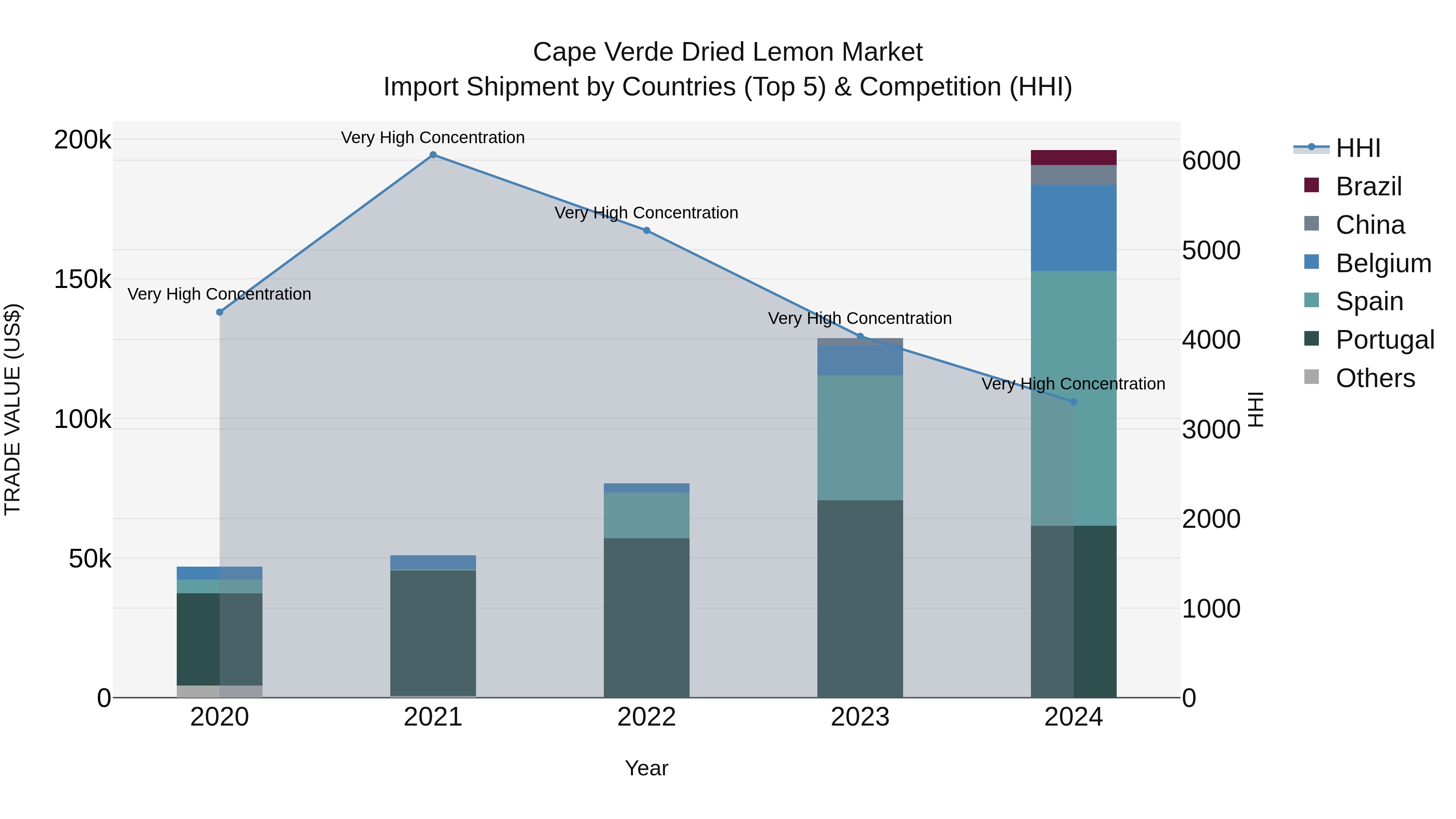Cape Verde Dried Lemon Market: Top 5 Importing Countries and Market Competition (HHI) Analysis