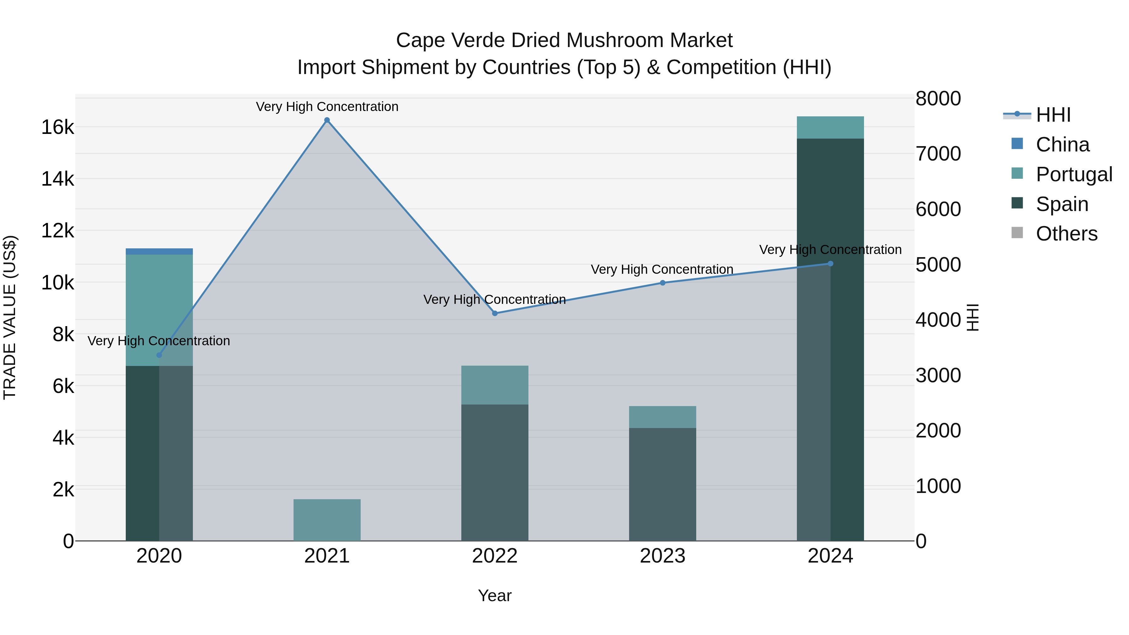 Cape Verde Dried Mushroom Market: Top 5 Importing Countries and Market Competition (HHI) Analysis