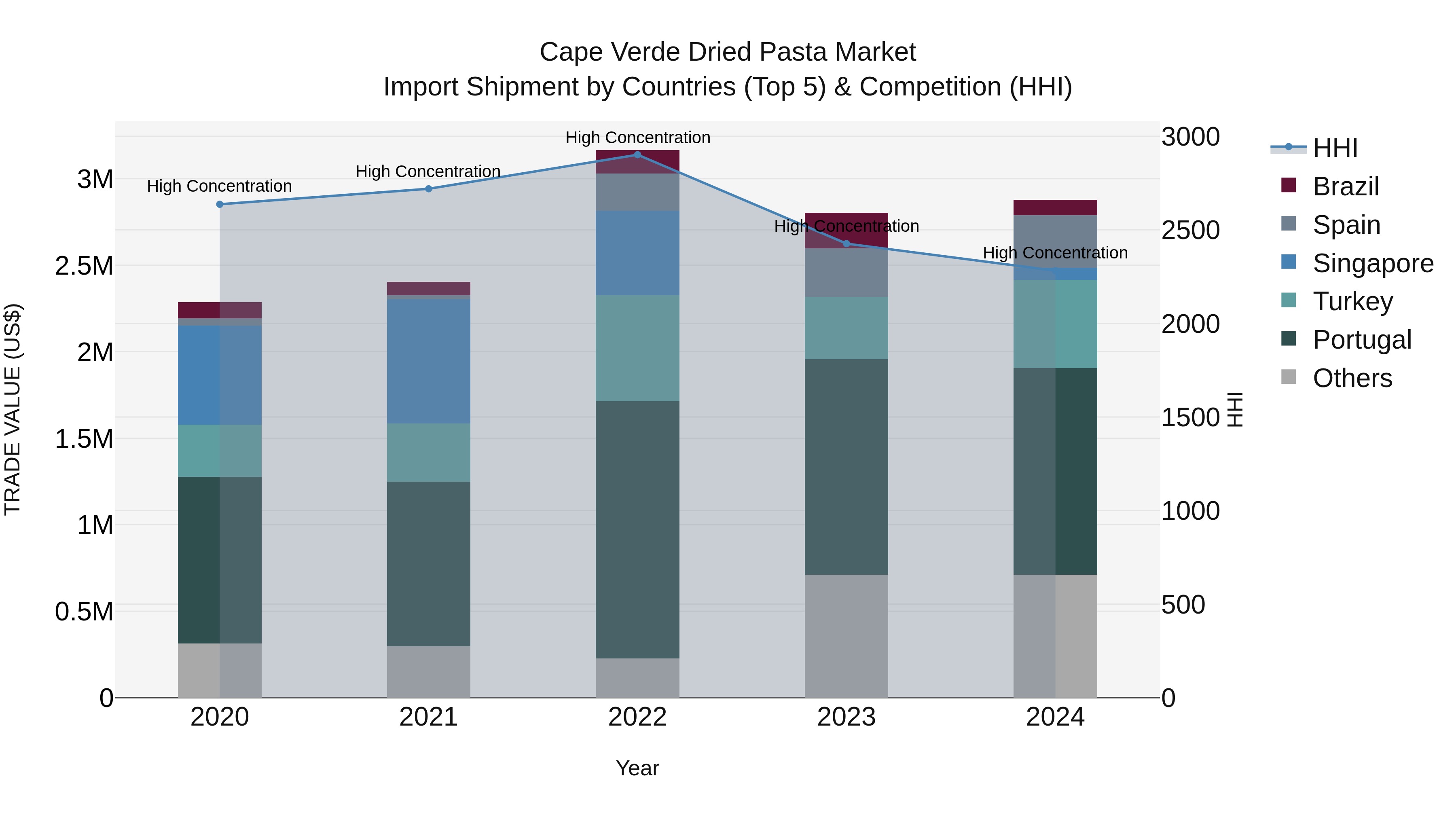 Cape Verde Dried Pasta Market: Top 5 Importing Countries and Market Competition (HHI) Analysis