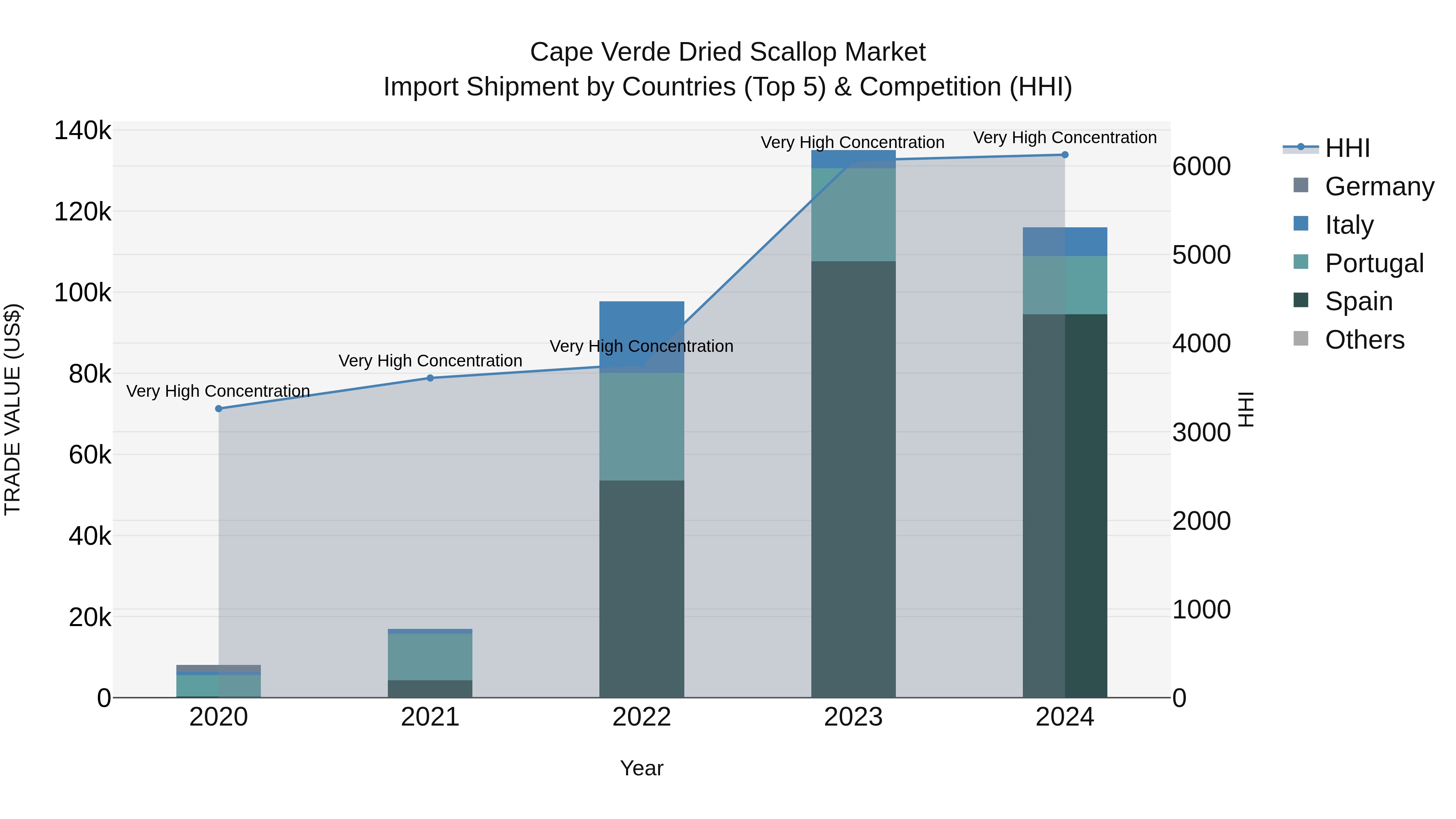 Cape Verde Dried Scallop Market: Top 5 Importing Countries and Market Competition (HHI) Analysis