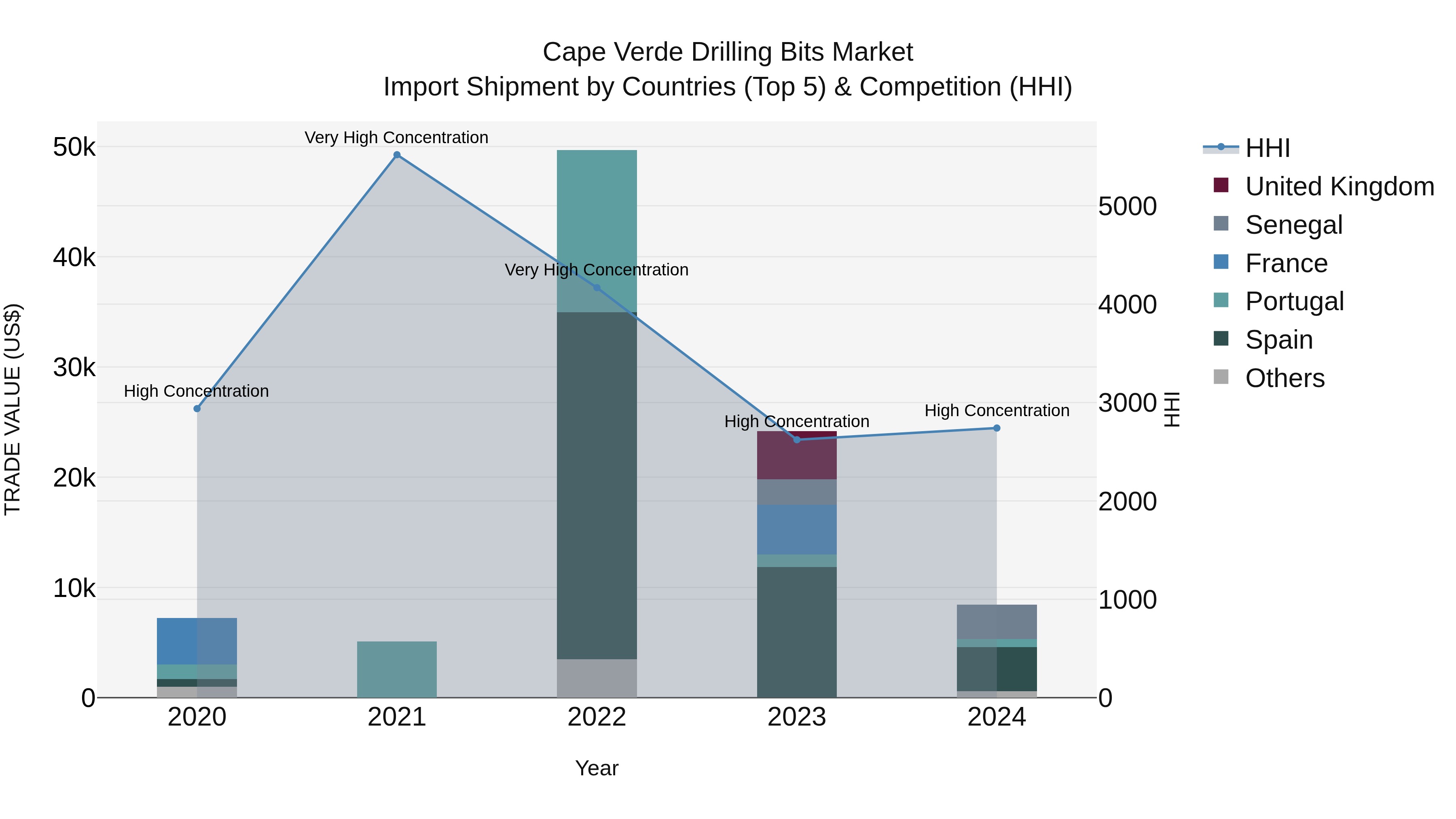 Cape Verde Drilling Bits Market: Top 5 Importing Countries and Market Competition (HHI) Analysis