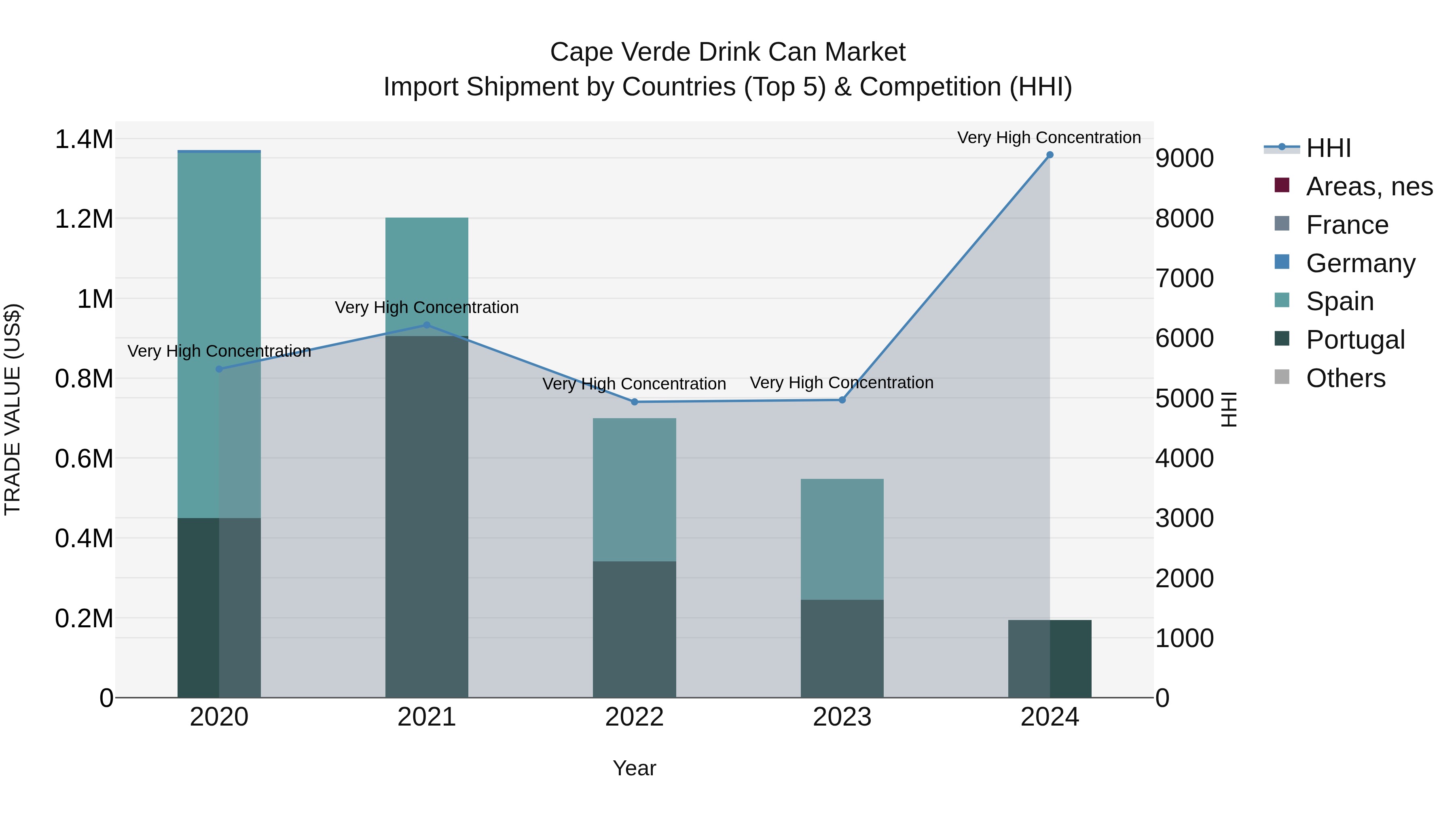 Cape Verde Drink Can Market: Top 5 Importing Countries and Market Competition (HHI) Analysis