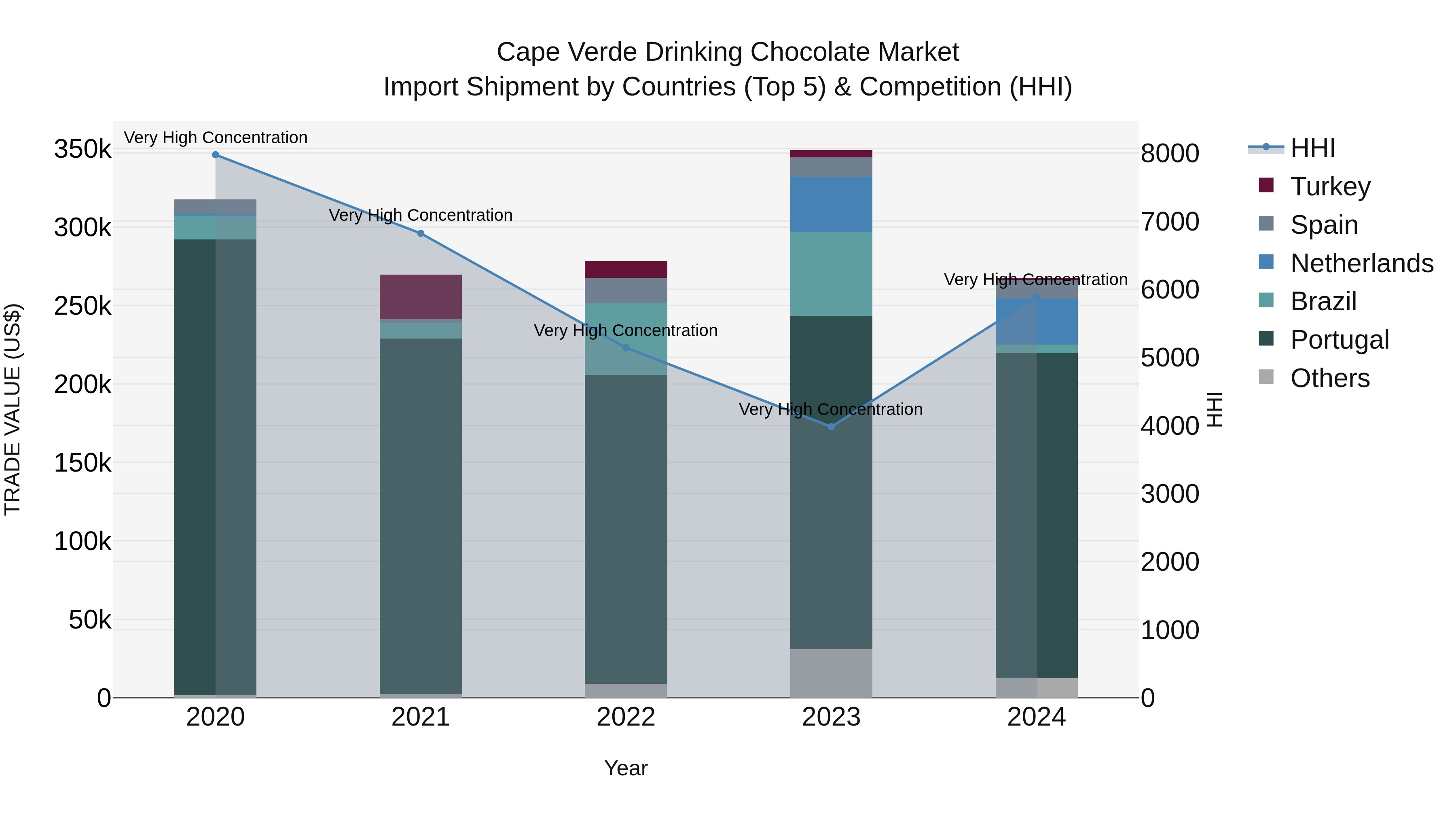 Cape Verde Drinking Chocolate Market: Top 5 Importing Countries and Market Competition (HHI) Analysis
