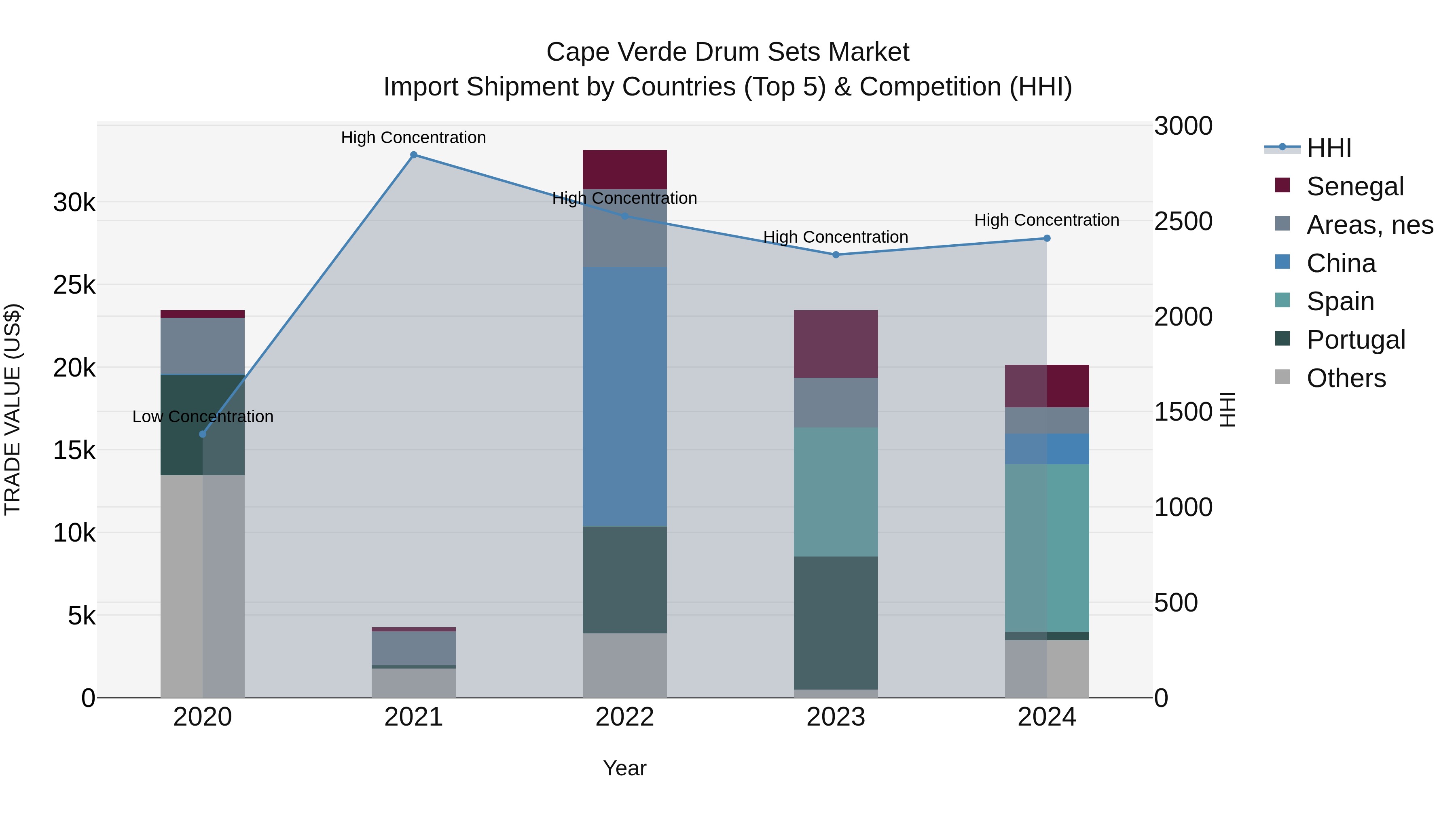 Cape Verde Drum Sets Market: Top 5 Importing Countries and Market Competition (HHI) Analysis