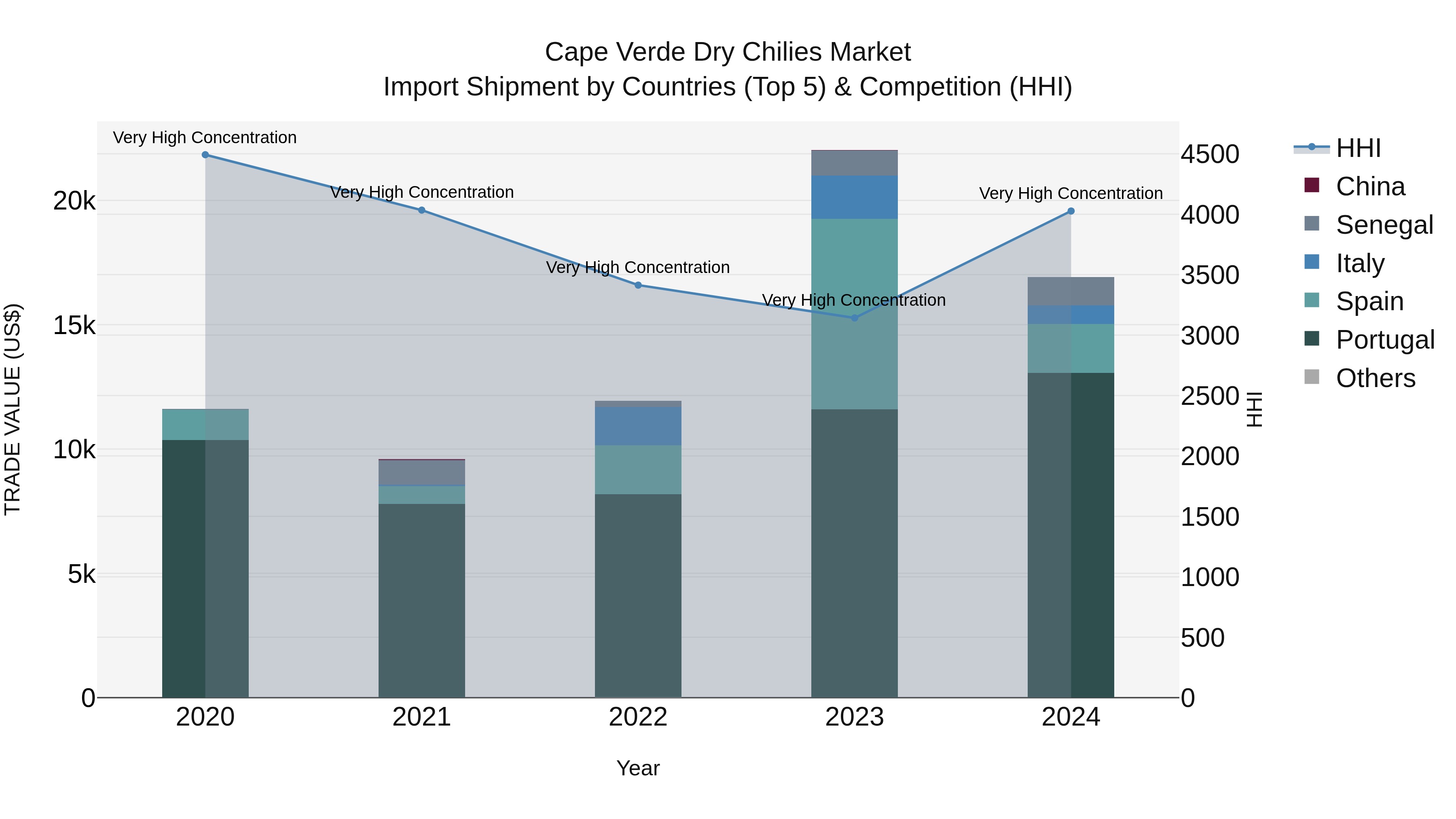 Cape Verde Dry Chilies Market: Top 5 Importing Countries and Market Competition (HHI) Analysis