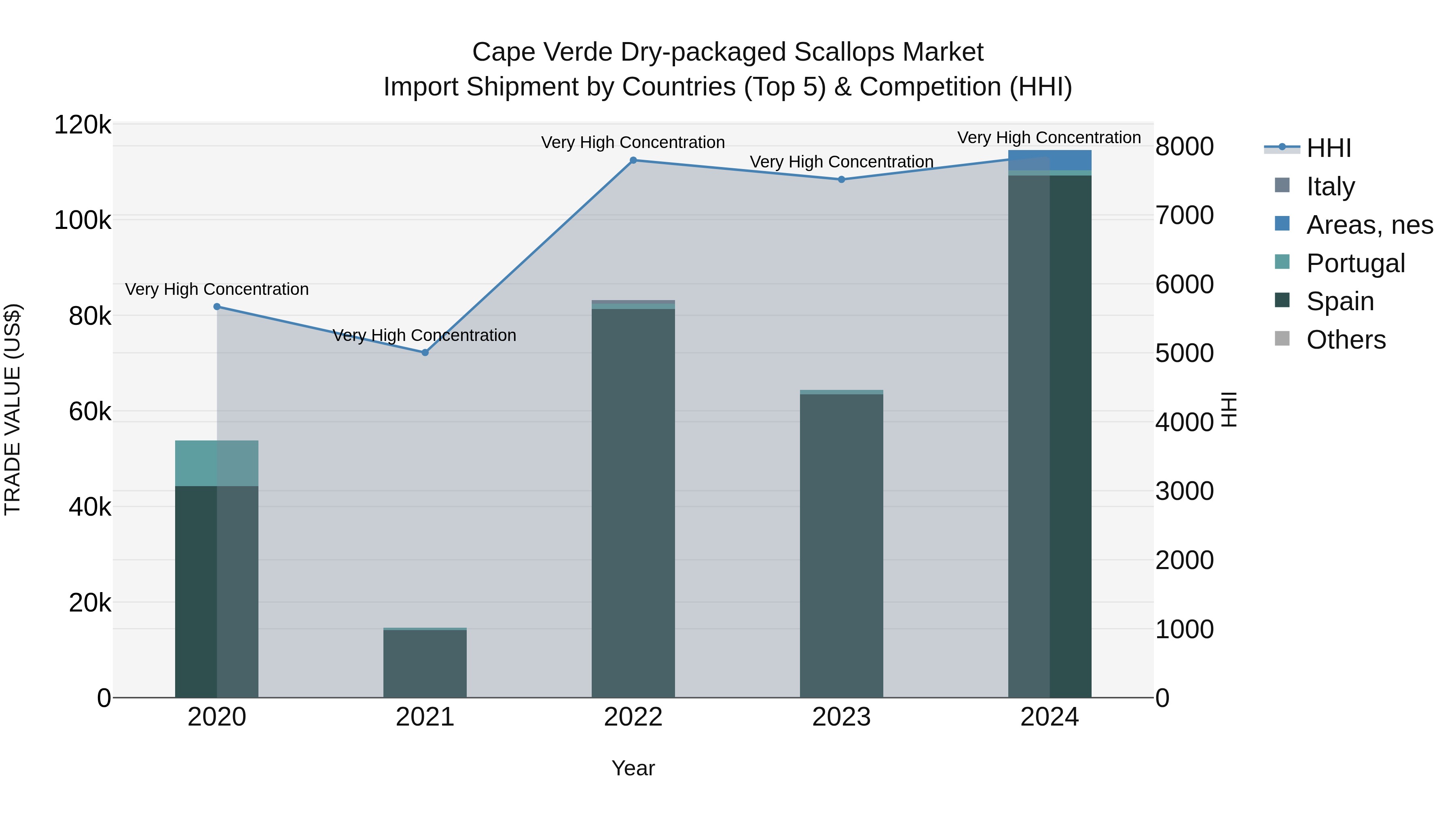 Cape Verde Dry-packaged Scallops Market: Top 5 Importing Countries and Market Competition (HHI) Analysis