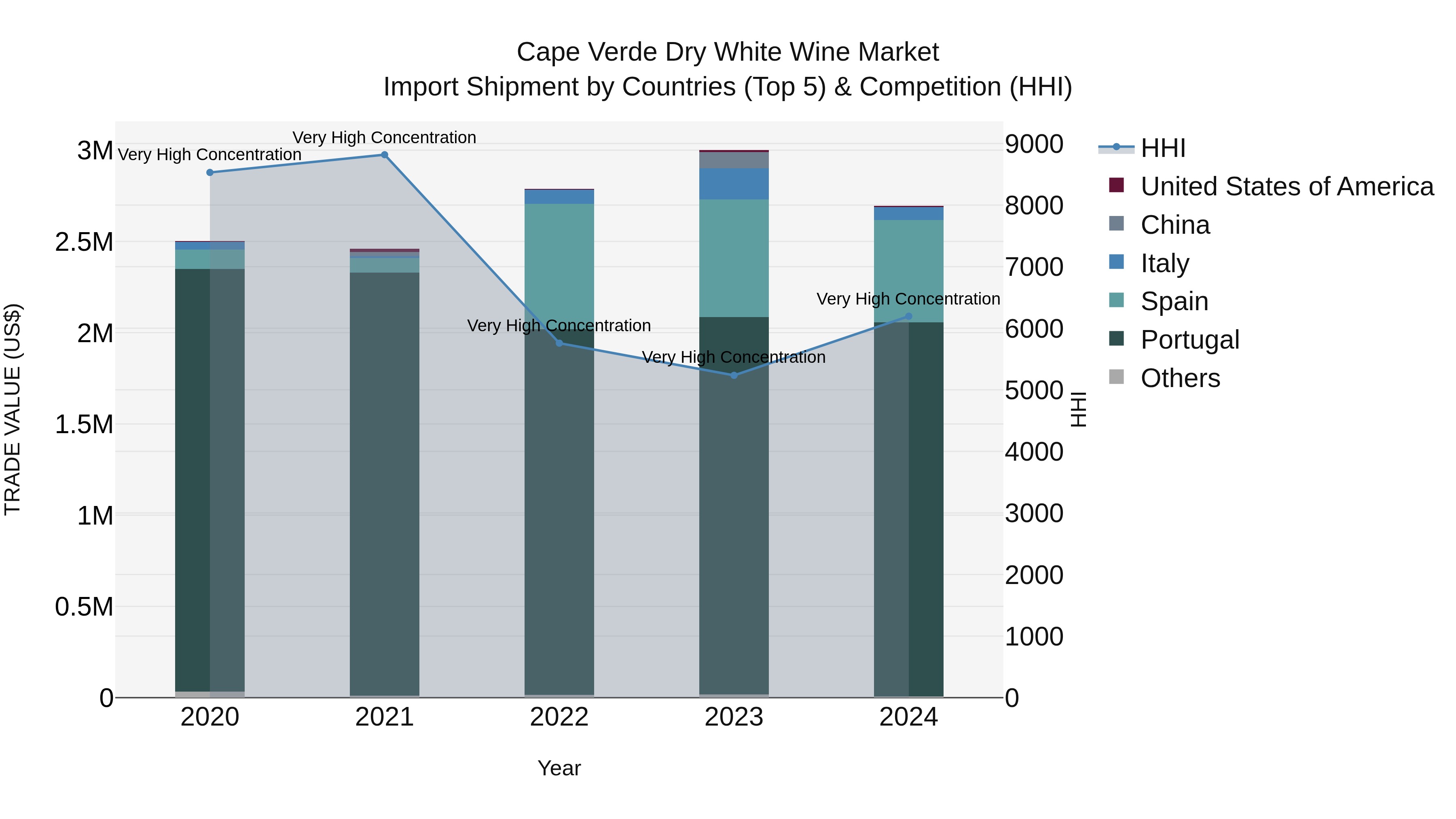 Cape Verde Dry White Wine Market: Top 5 Importing Countries and Market Competition (HHI) Analysis