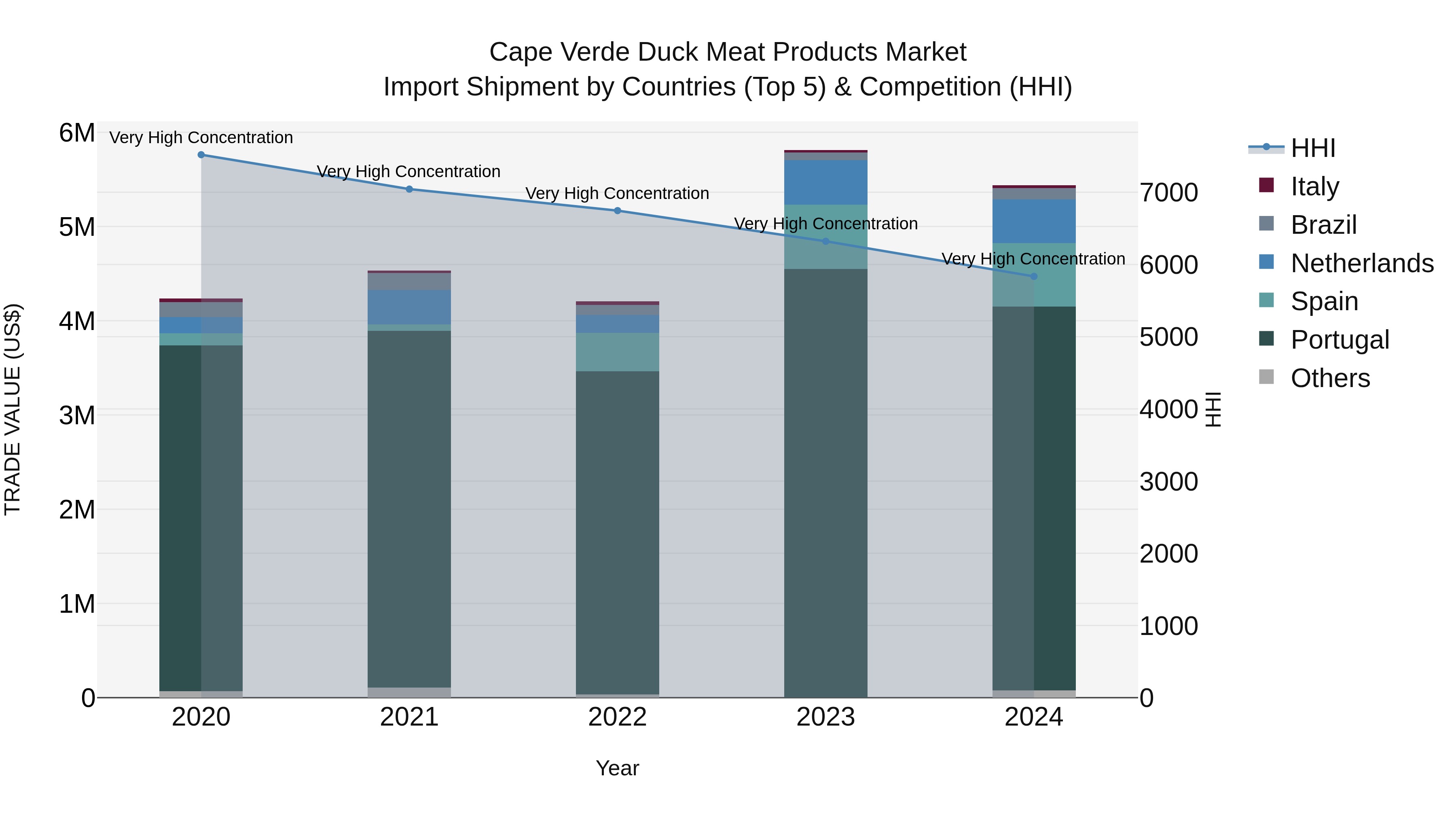 Cape Verde Duck Meat Products Market: Top 5 Importing Countries and Market Competition (HHI) Analysis
