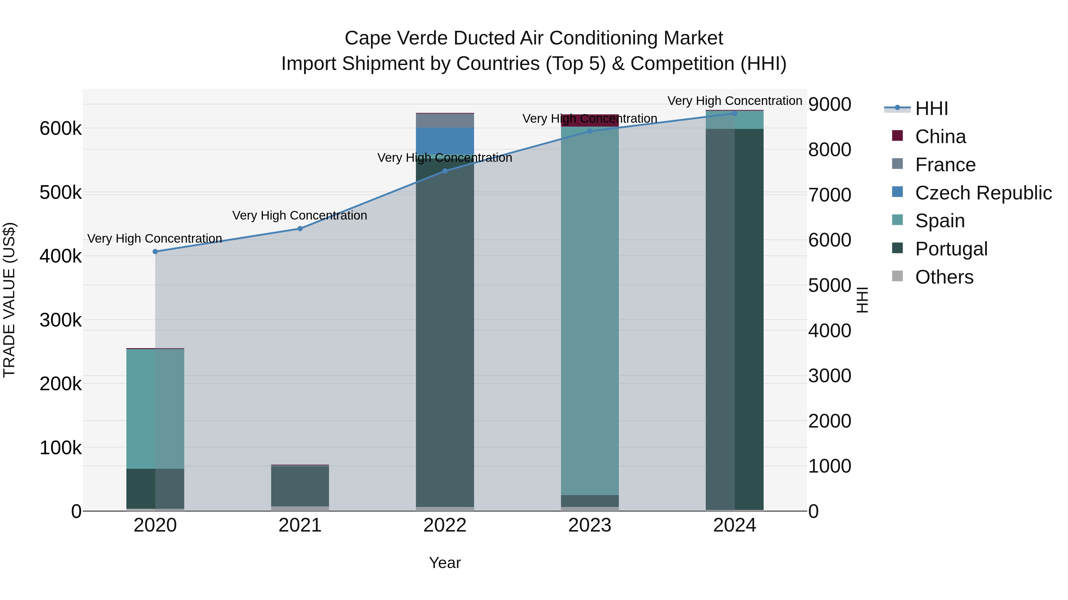 Cape Verde Ducted Air Conditioning Market: Top 5 Importing Countries and Market Competition (HHI) Analysis