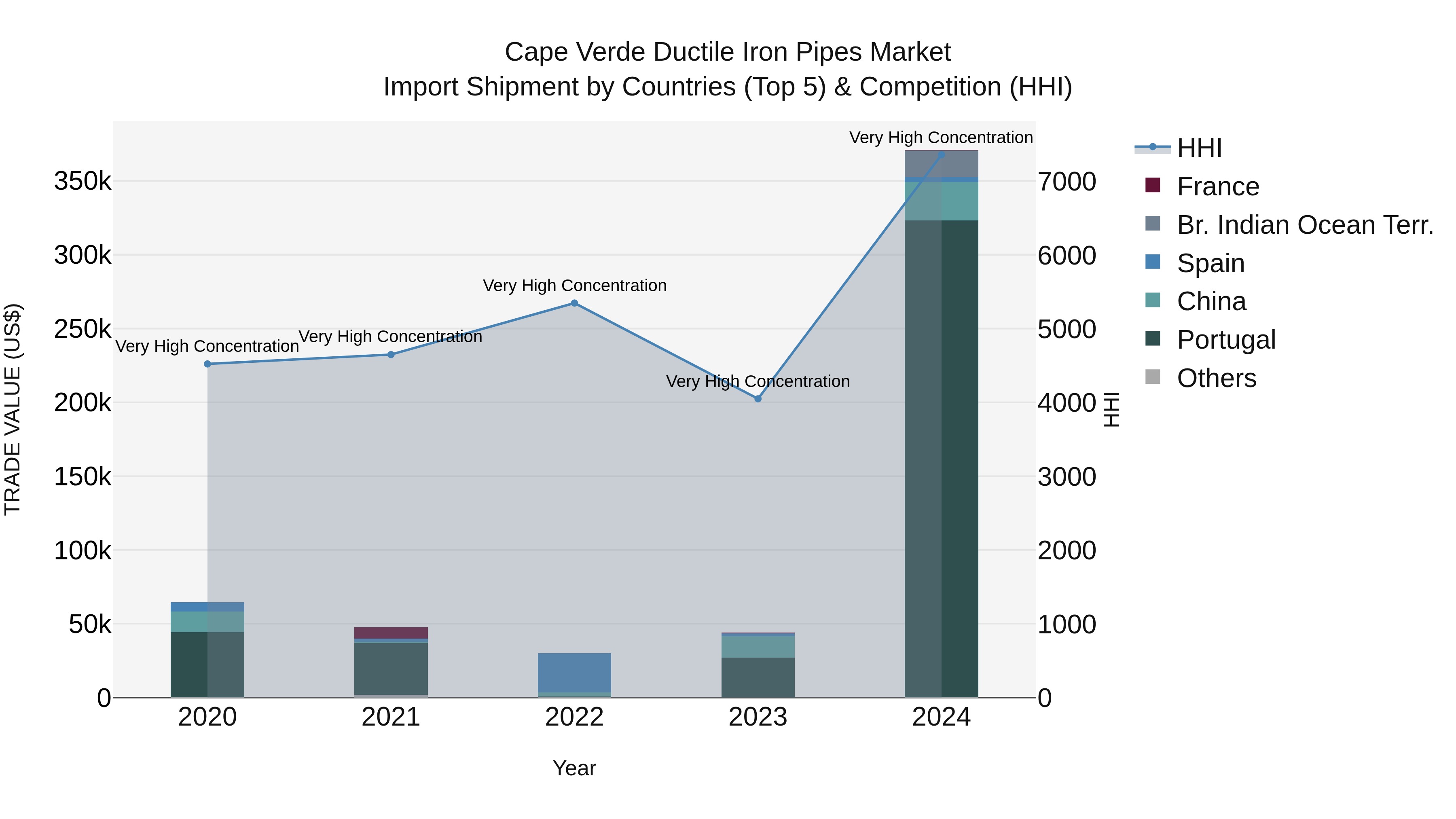 Cape Verde Ductile Iron Pipes Market: Top 5 Importing Countries and Market Competition (HHI) Analysis