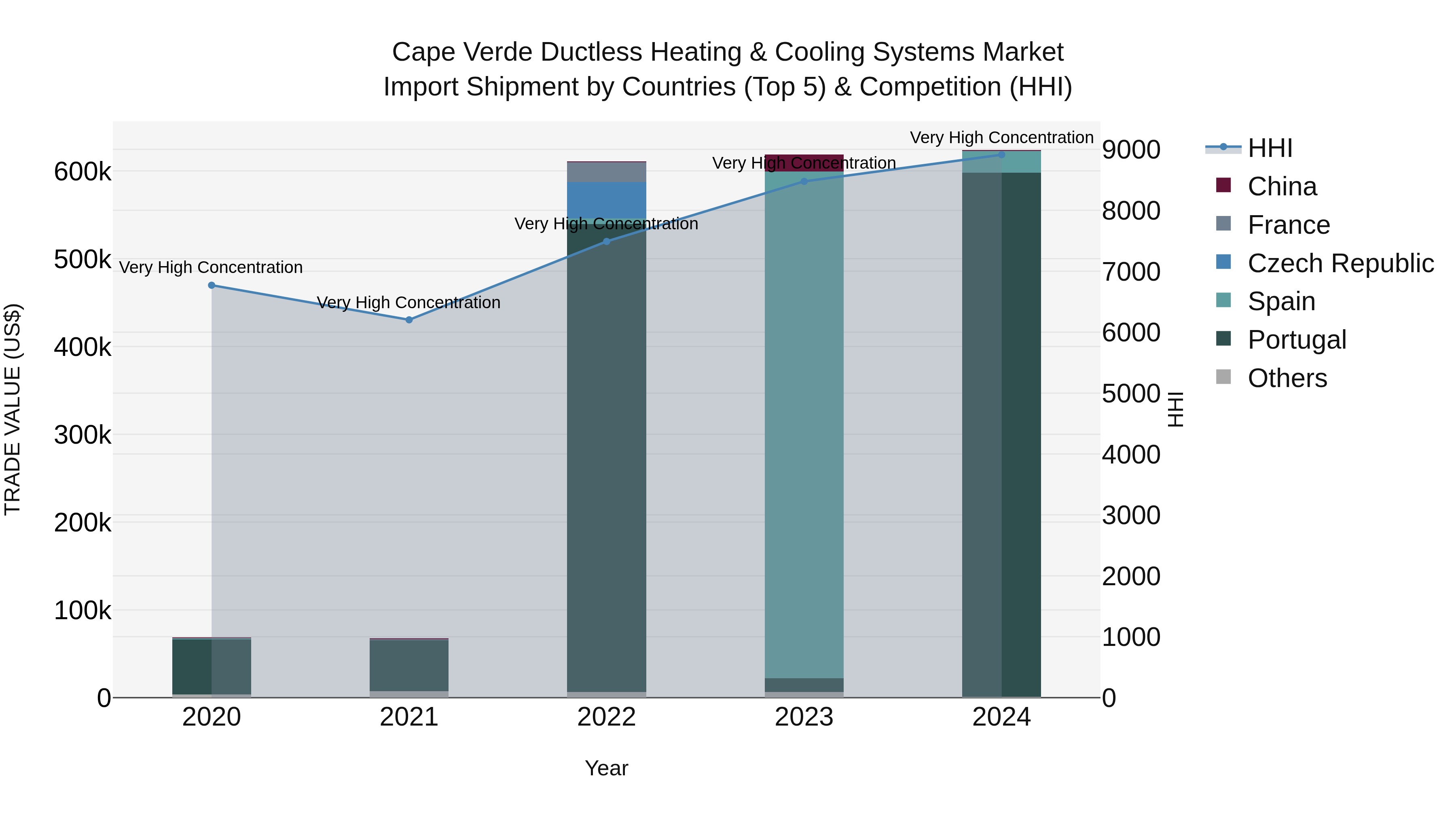 Cape Verde Ductless Heating & Cooling Systems Market: Top 5 Importing Countries and Market Competition (HHI) Analysis