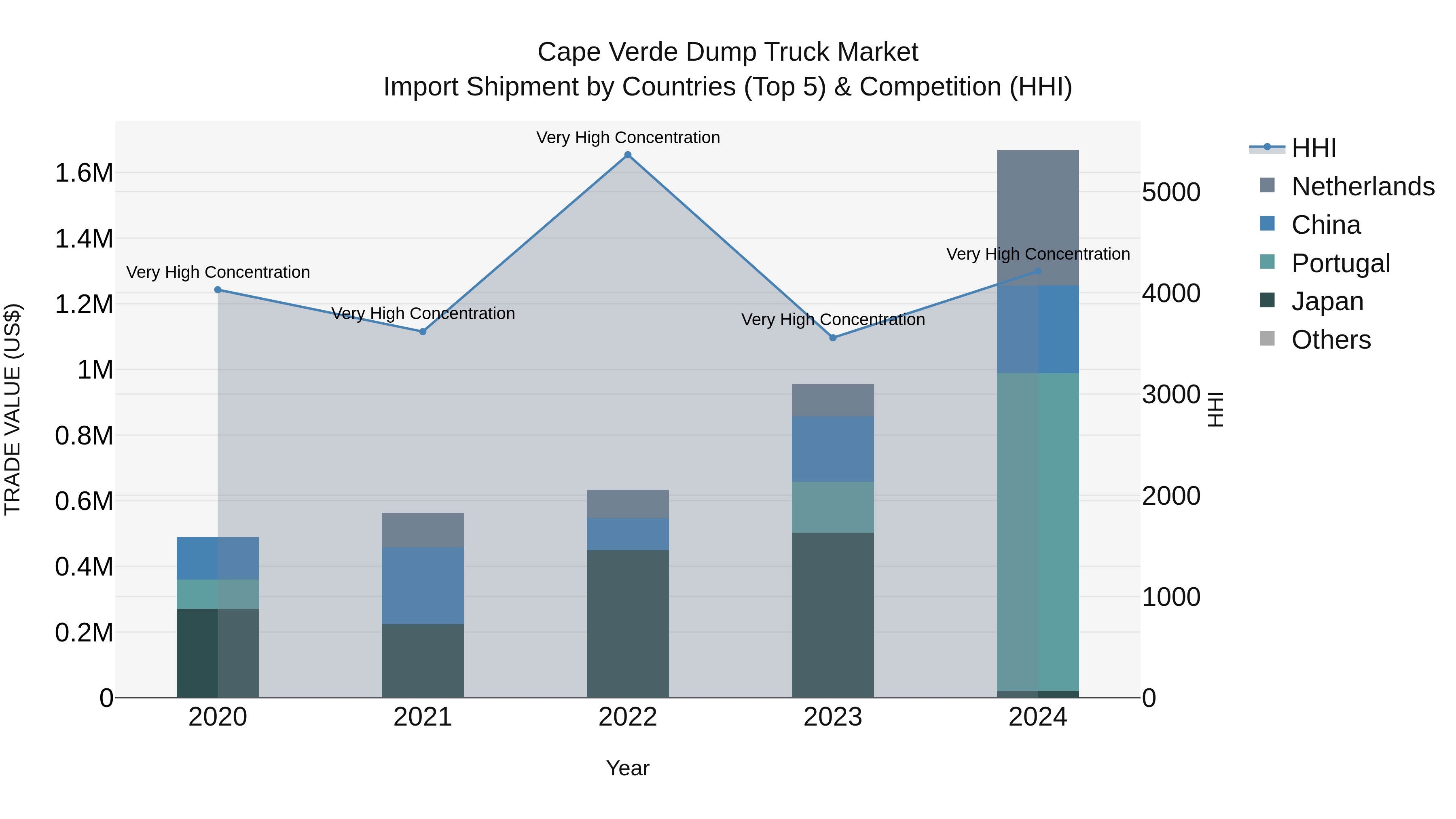 Cape Verde Dump Truck Market: Top 5 Importing Countries and Market Competition (HHI) Analysis