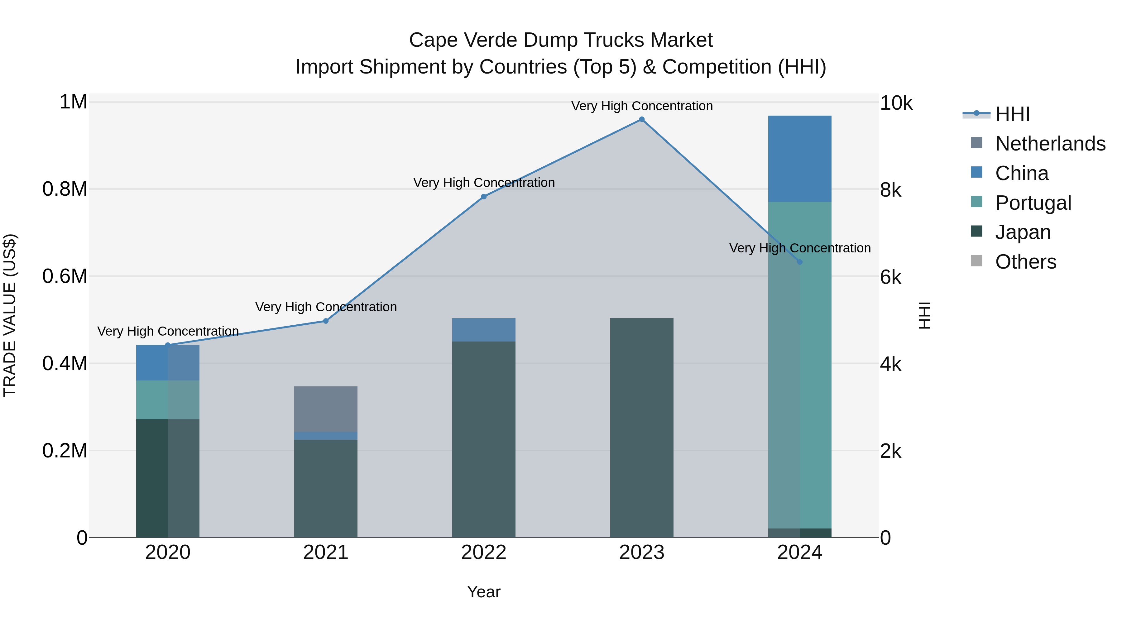 Cape Verde Dump Trucks Market: Top 5 Importing Countries and Market Competition (HHI) Analysis