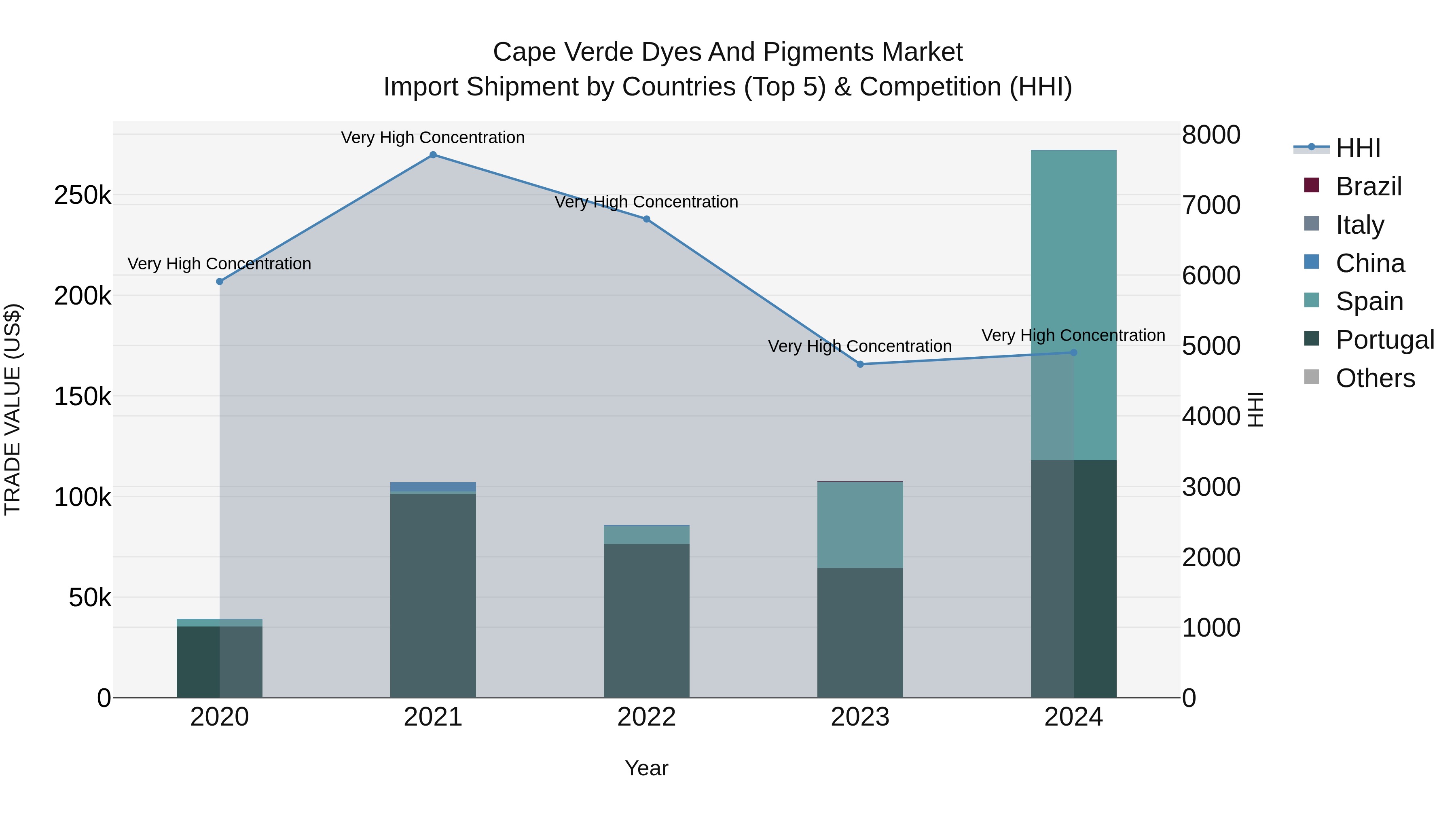 Cape Verde Dyes and Pigments Market: Top 5 Importing Countries and Market Competition (HHI) Analysis