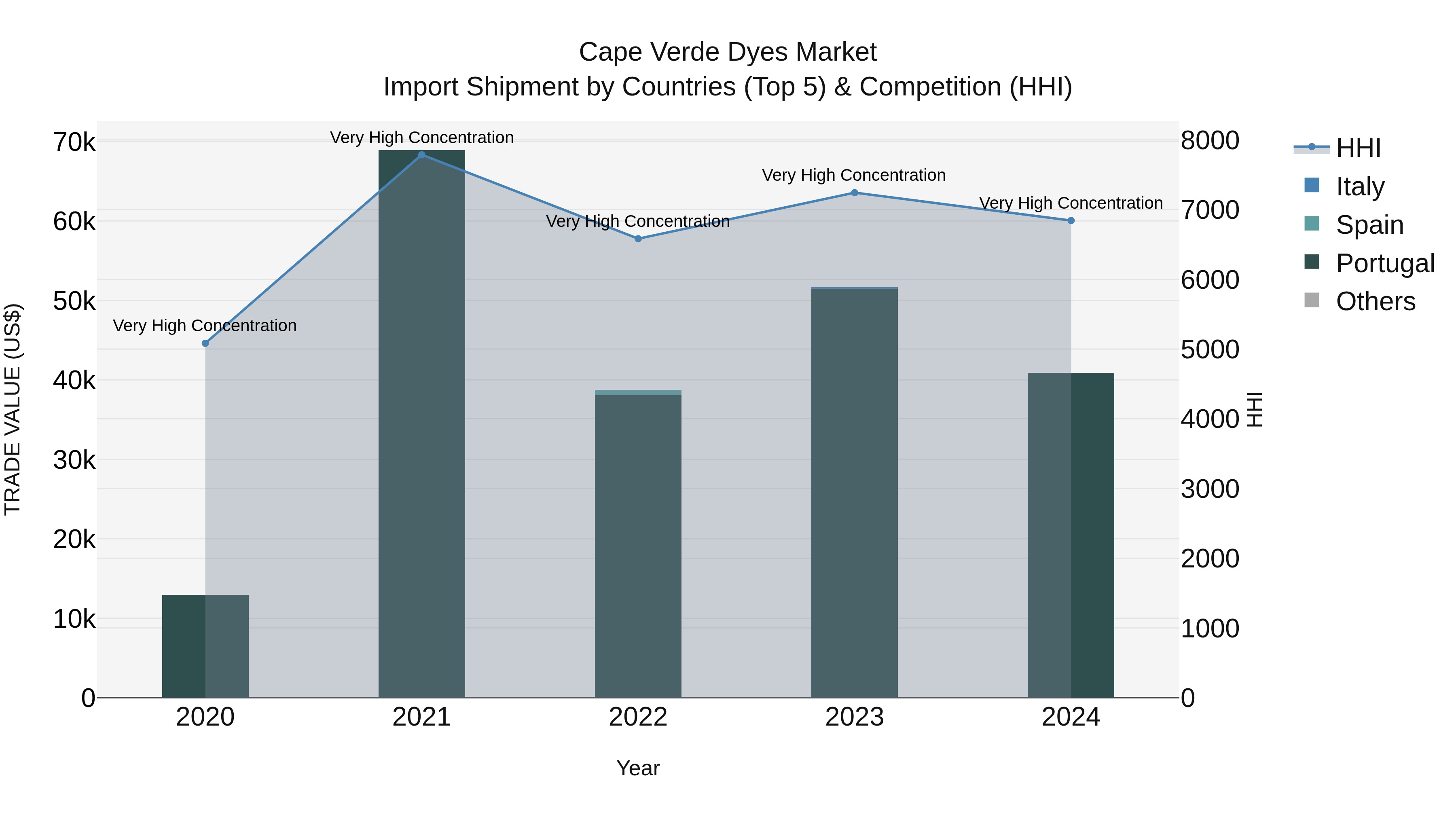 Cape Verde Dyes Market: Top 5 Importing Countries and Market Competition (HHI) Analysis