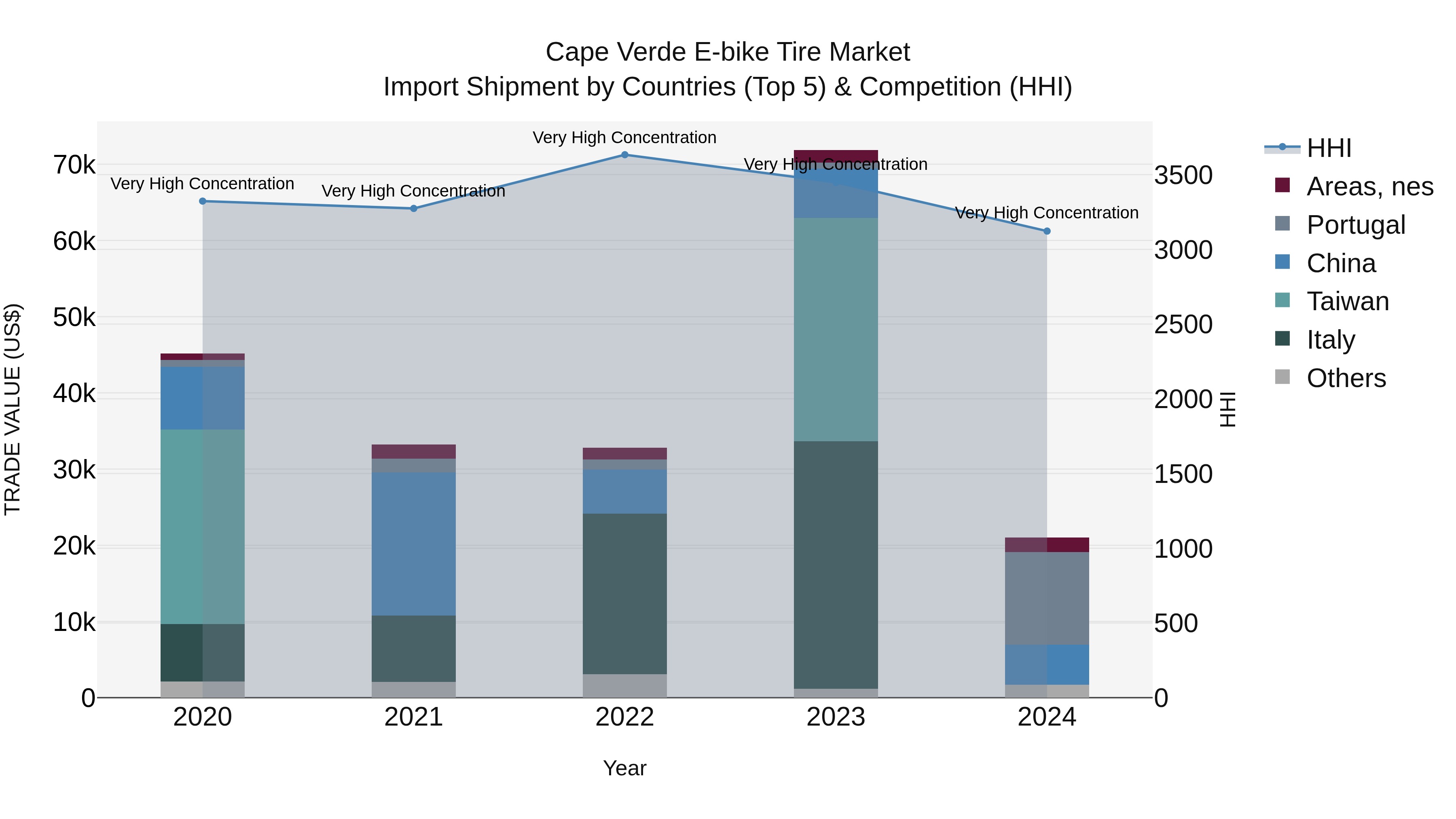 Cape Verde E-bike Tire Market: Top 5 Importing Countries and Market Competition (HHI) Analysis
