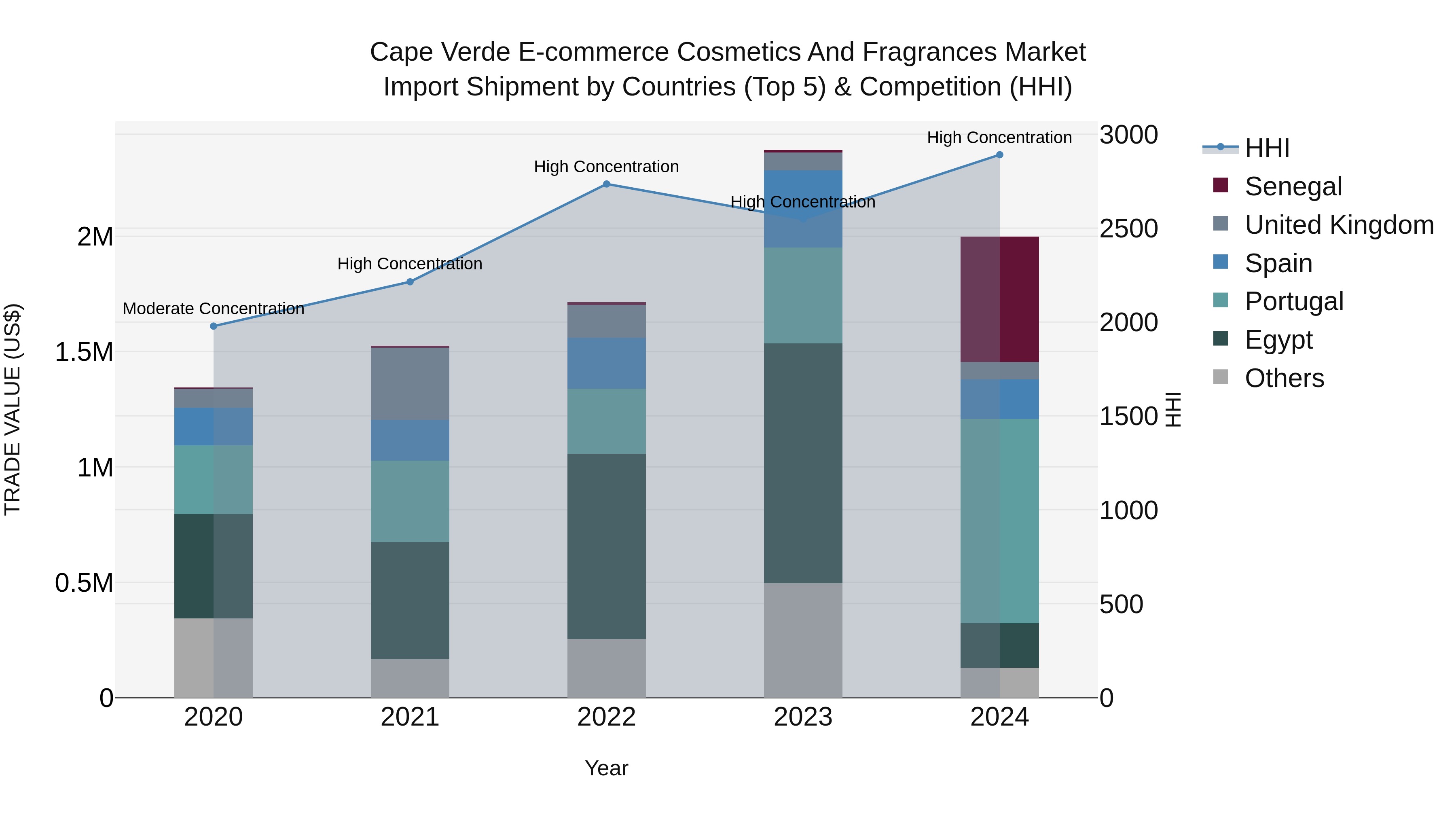 Cape Verde E-commerce Cosmetics and Fragrances Market: Top 5 Importing Countries and Market Competition (HHI) Analysis