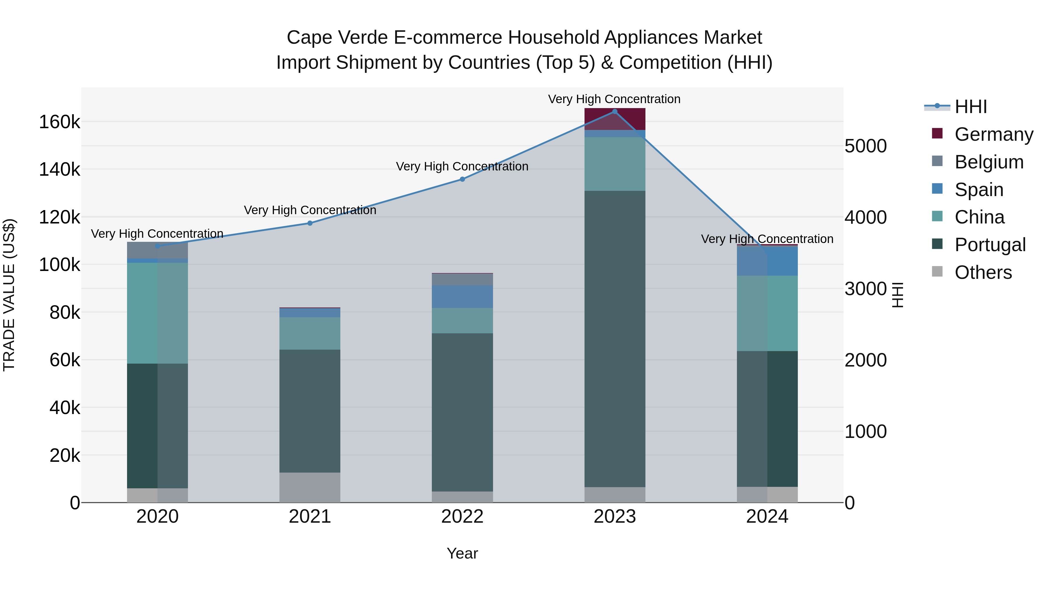 Cape Verde E-commerce Household Appliances Market: Top 5 Importing Countries and Market Competition (HHI) Analysis