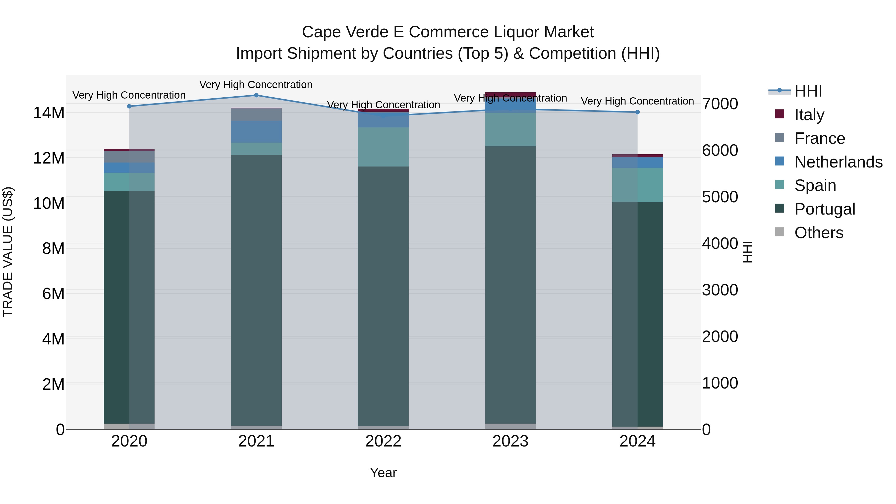 Cape Verde E Commerce Liquor Market: Top 5 Importing Countries and Market Competition (HHI) Analysis
