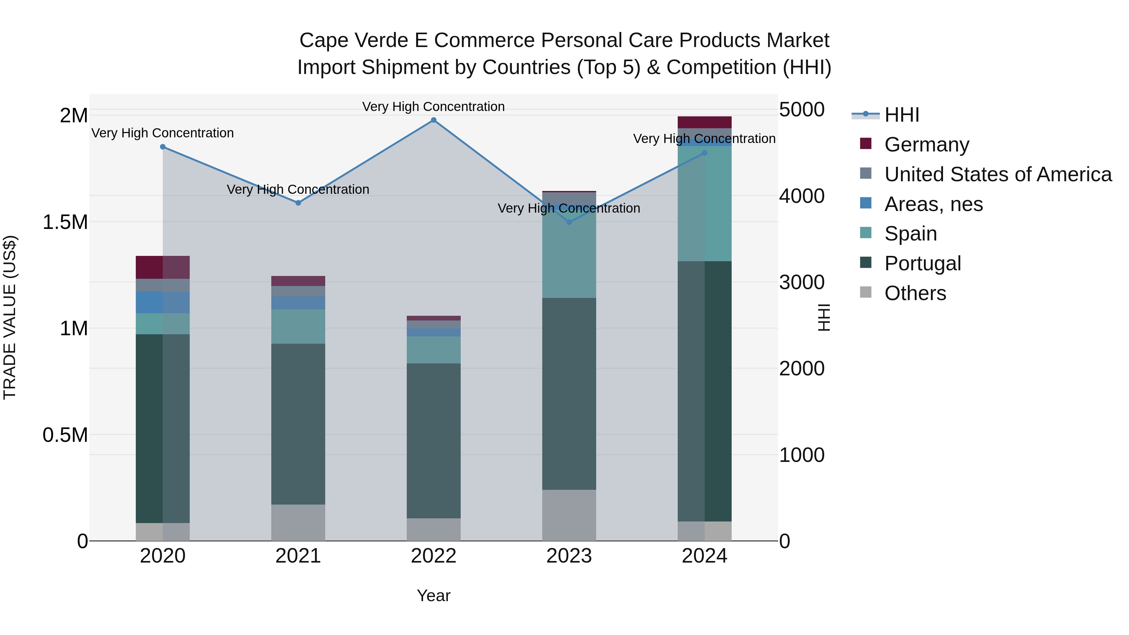 Cape Verde E Commerce Personal Care Products Market: Top 5 Importing Countries and Market Competition (HHI) Analysis