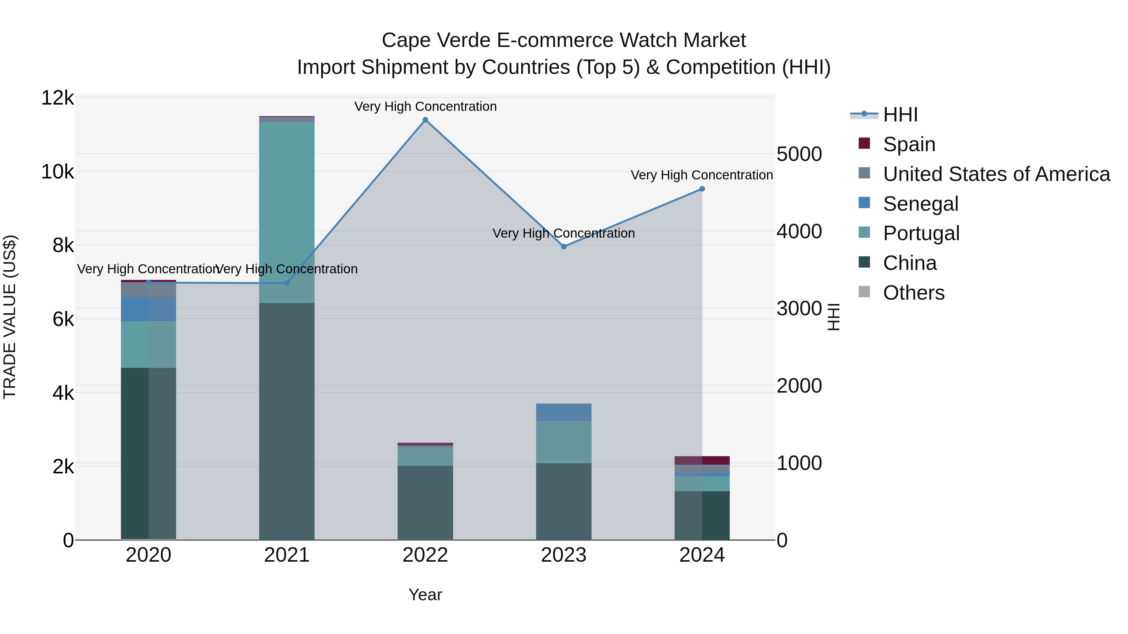 Cape Verde E-commerce Watch Market: Top 5 Importing Countries and Market Competition (HHI) Analysis
