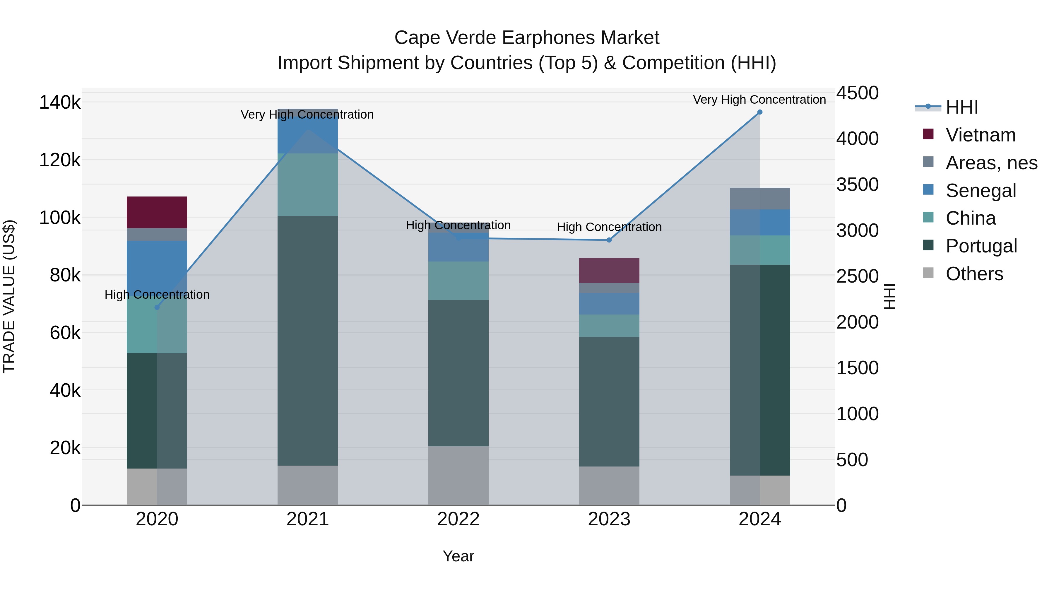 Cape Verde Earphones Market: Top 5 Importing Countries and Market Competition (HHI) Analysis