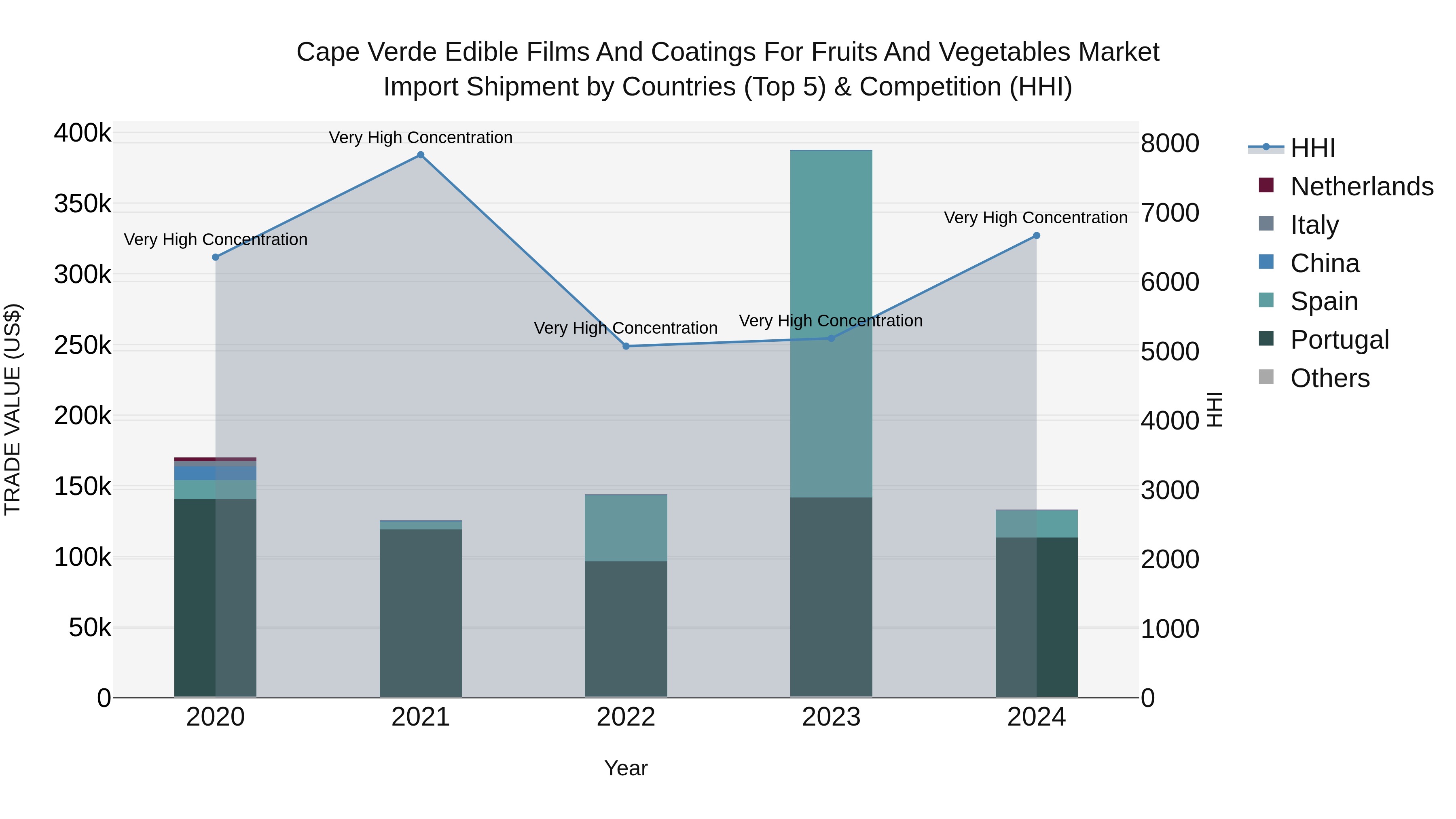 Cape Verde Edible Films and Coatings for Fruits and Vegetables Market: Top 5 Importing Countries and Market Competition (HHI) Analysis