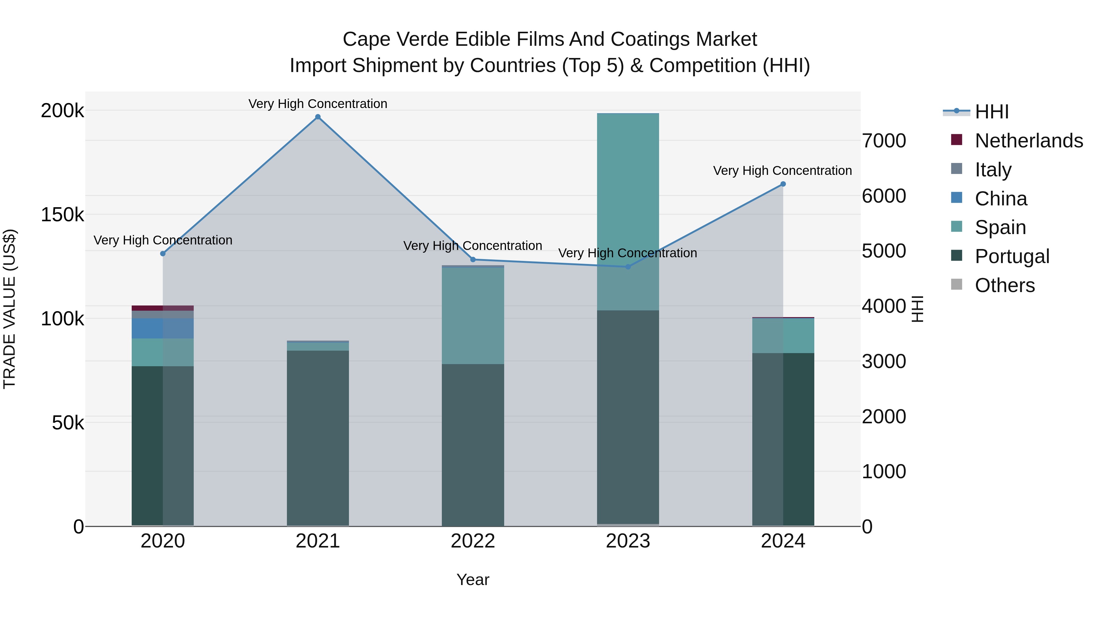 Cape Verde Edible Films and Coatings Market: Top 5 Importing Countries and Market Competition (HHI) Analysis