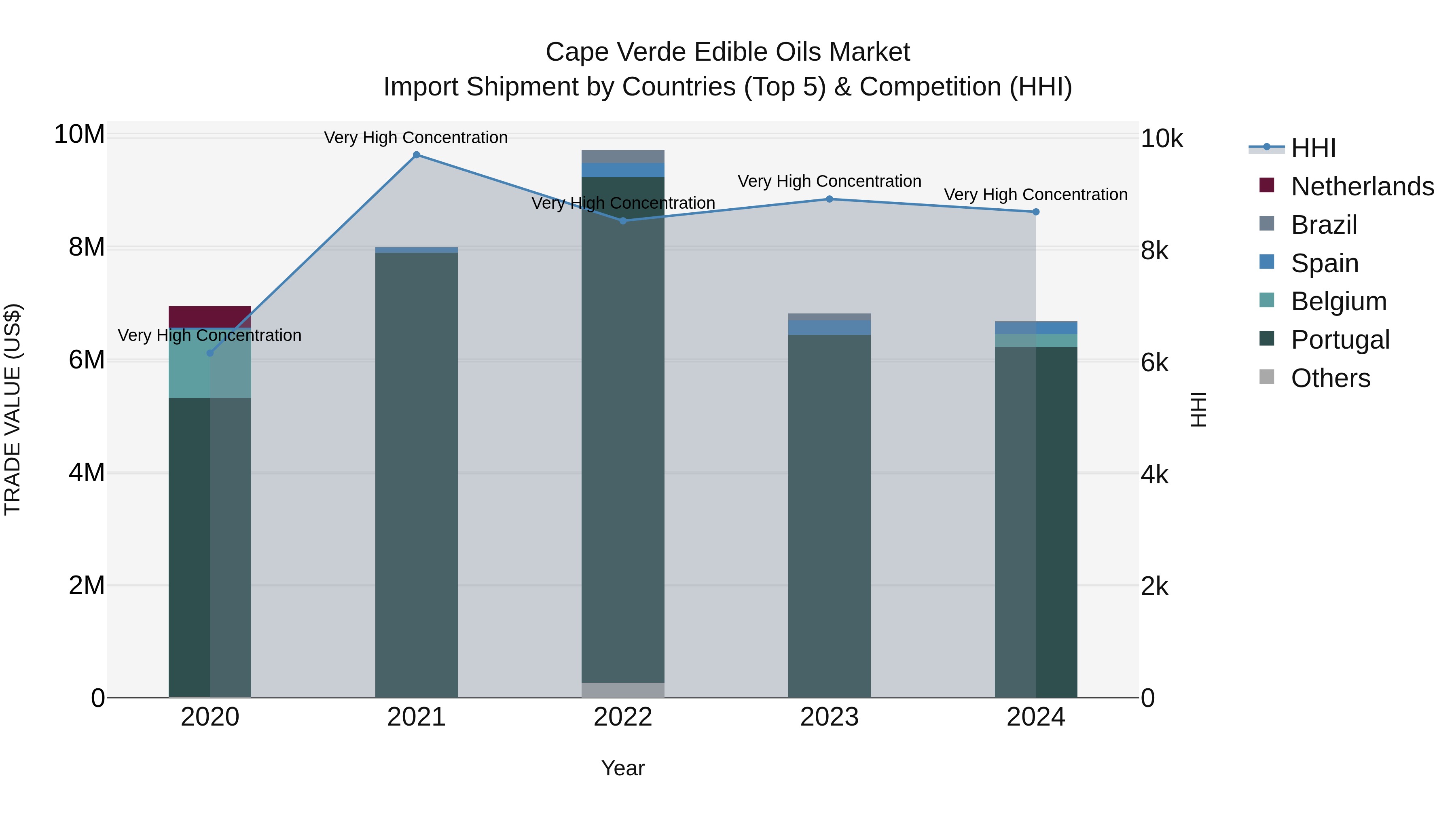 Cape Verde Edible Oils Market: Top 5 Importing Countries and Market Competition (HHI) Analysis