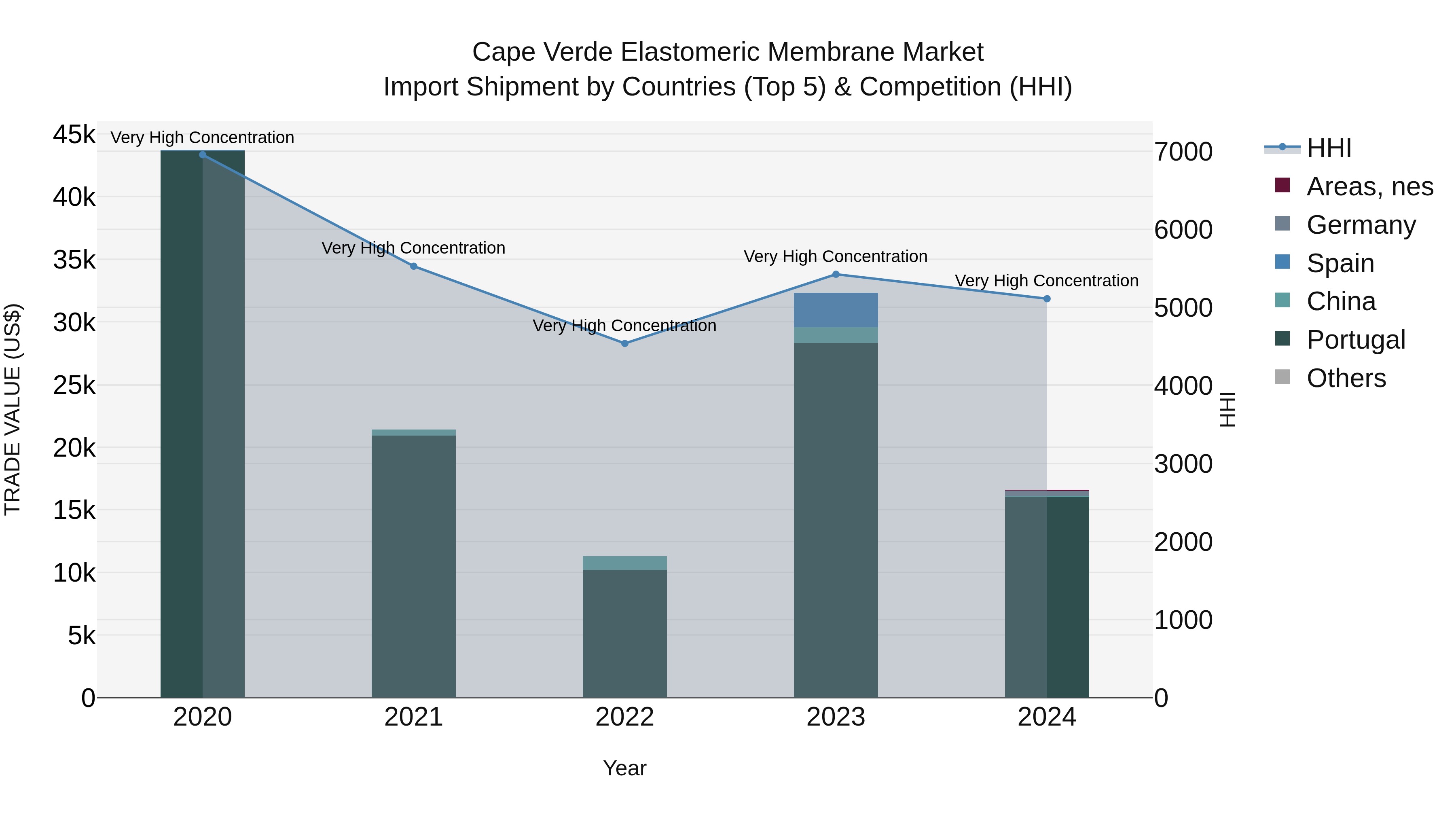 Cape Verde Elastomeric Membrane Market: Top 5 Importing Countries and Market Competition (HHI) Analysis