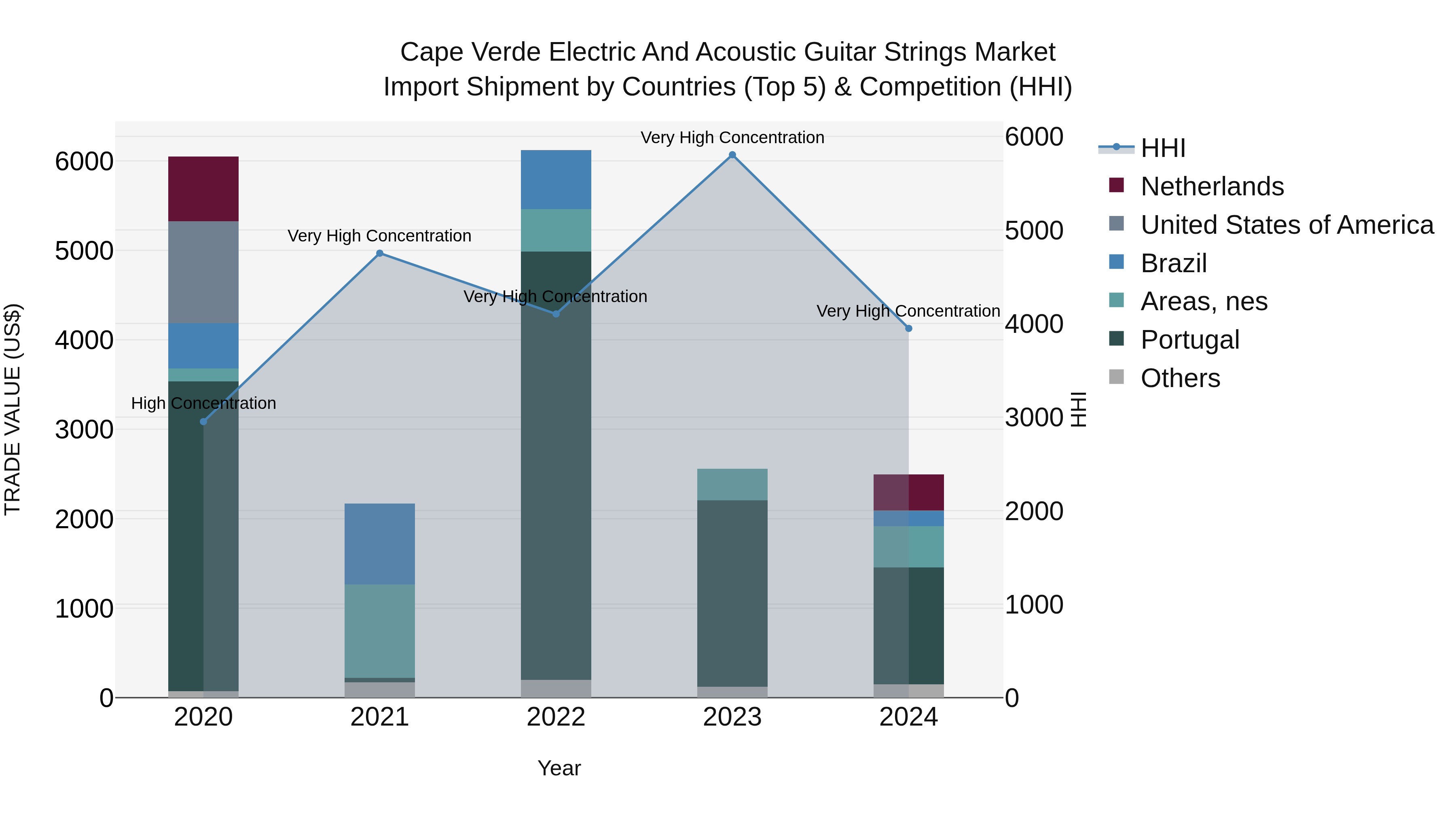 Cape Verde Electric and Acoustic Guitar Strings Market: Top 5 Importing Countries and Market Competition (HHI) Analysis