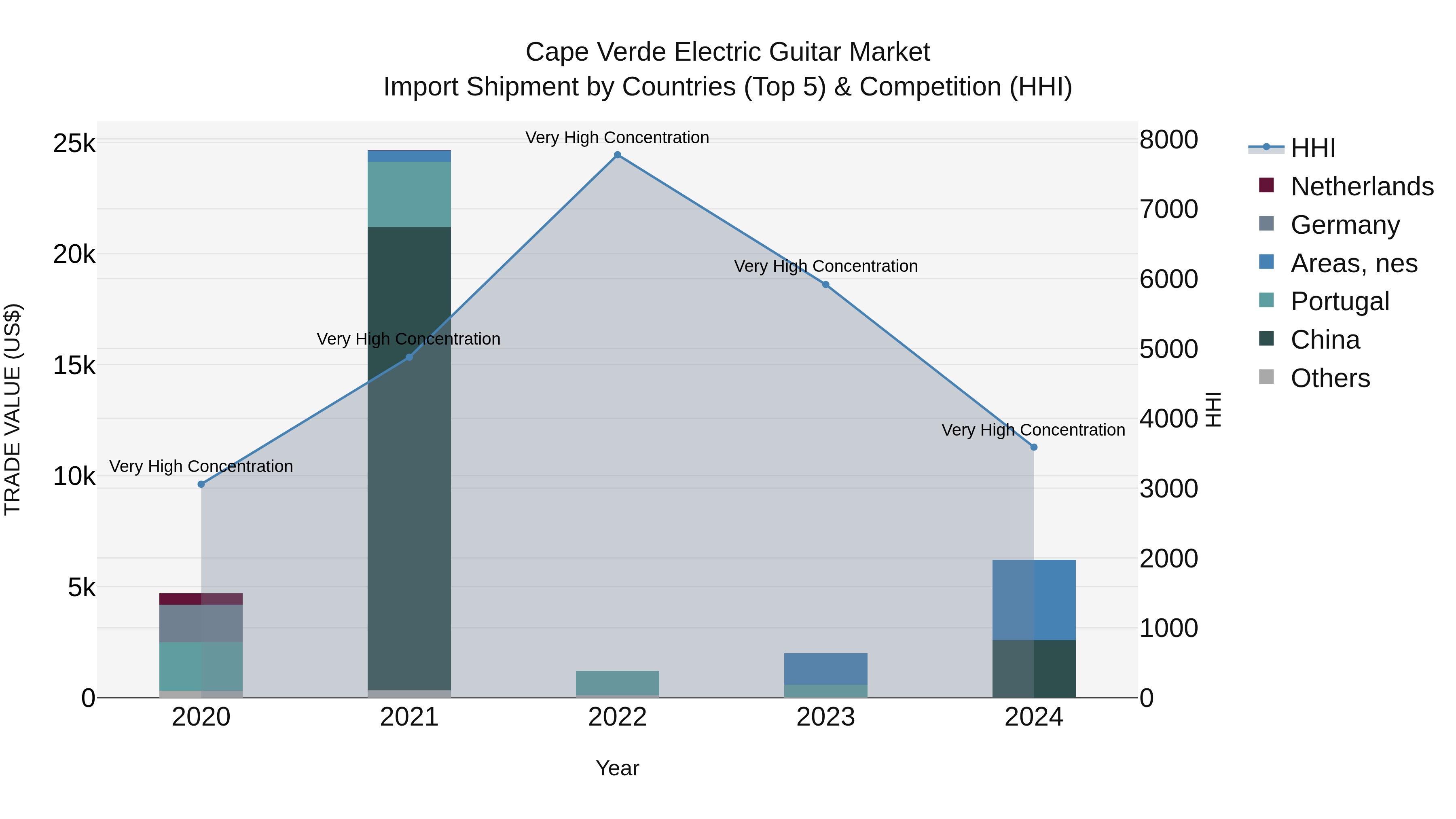 Cape Verde Electric Guitar Market: Top 5 Importing Countries and Market Competition (HHI) Analysis