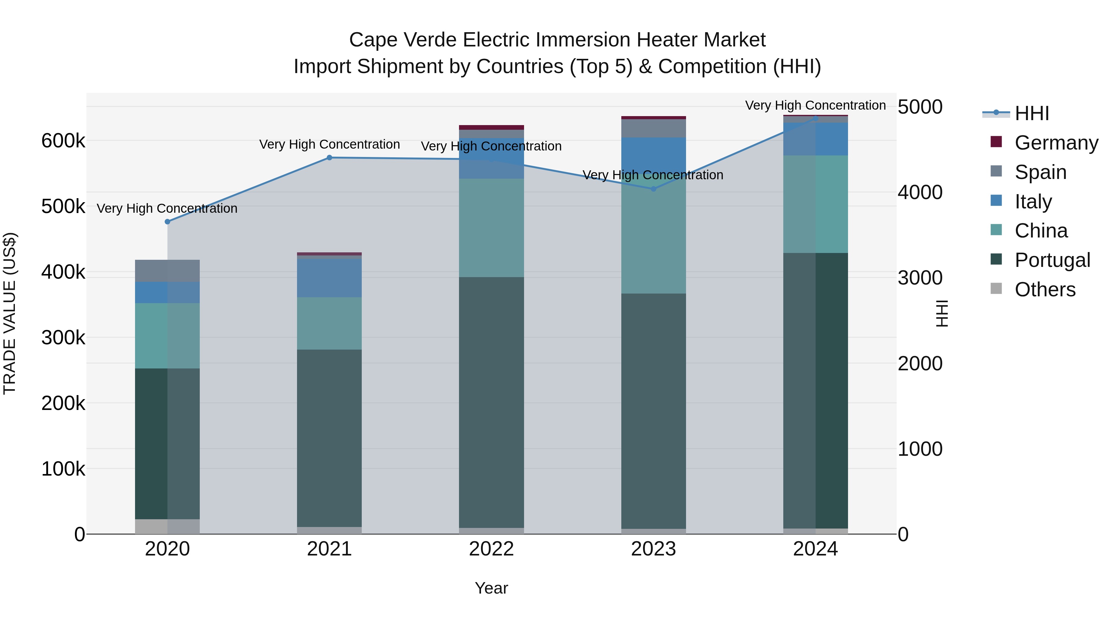 Cape Verde Electric Immersion Heater Market: Top 5 Importing Countries and Market Competition (HHI) Analysis