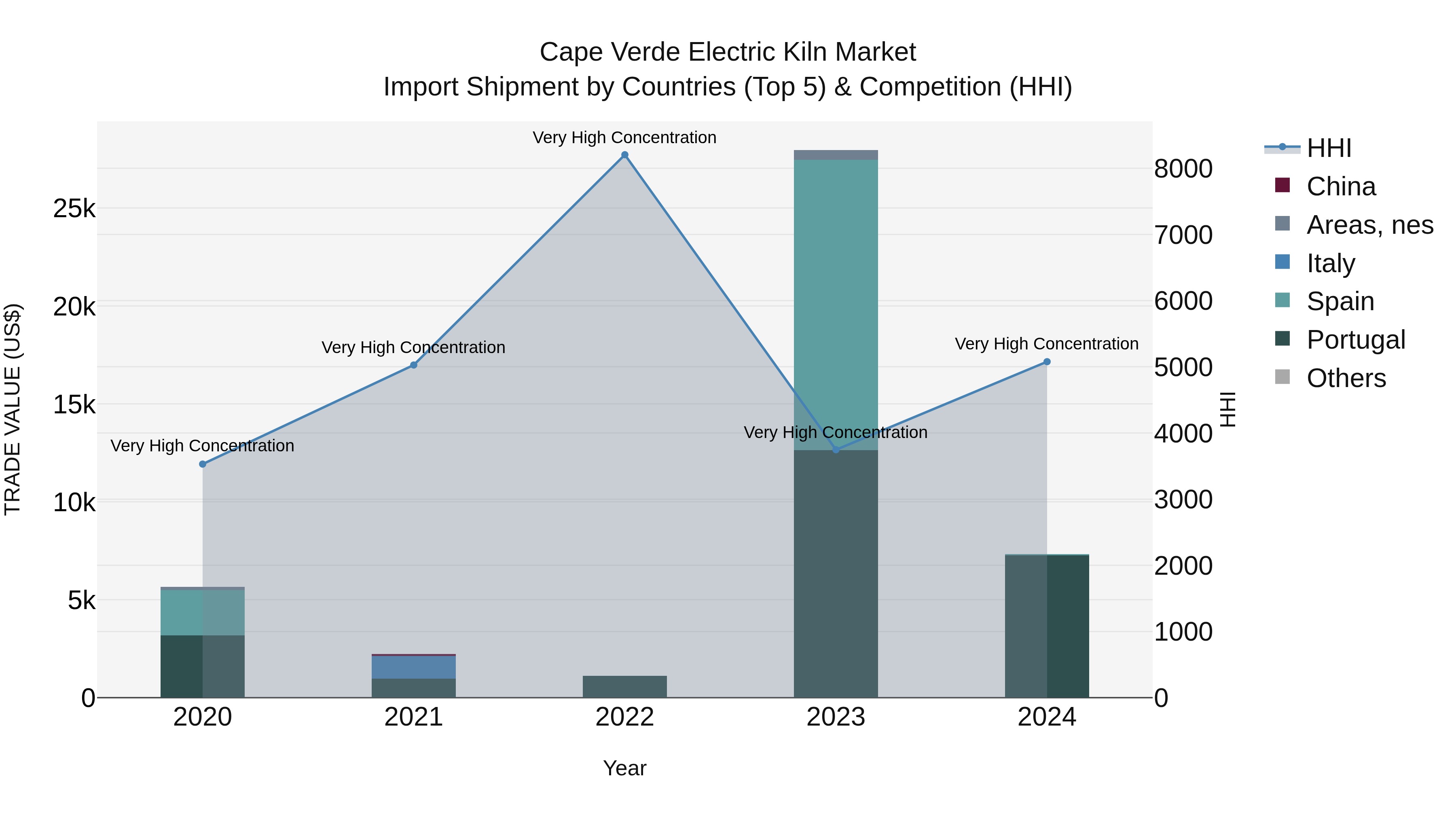 Cape Verde Electric Kiln Market: Top 5 Importing Countries and Market Competition (HHI) Analysis