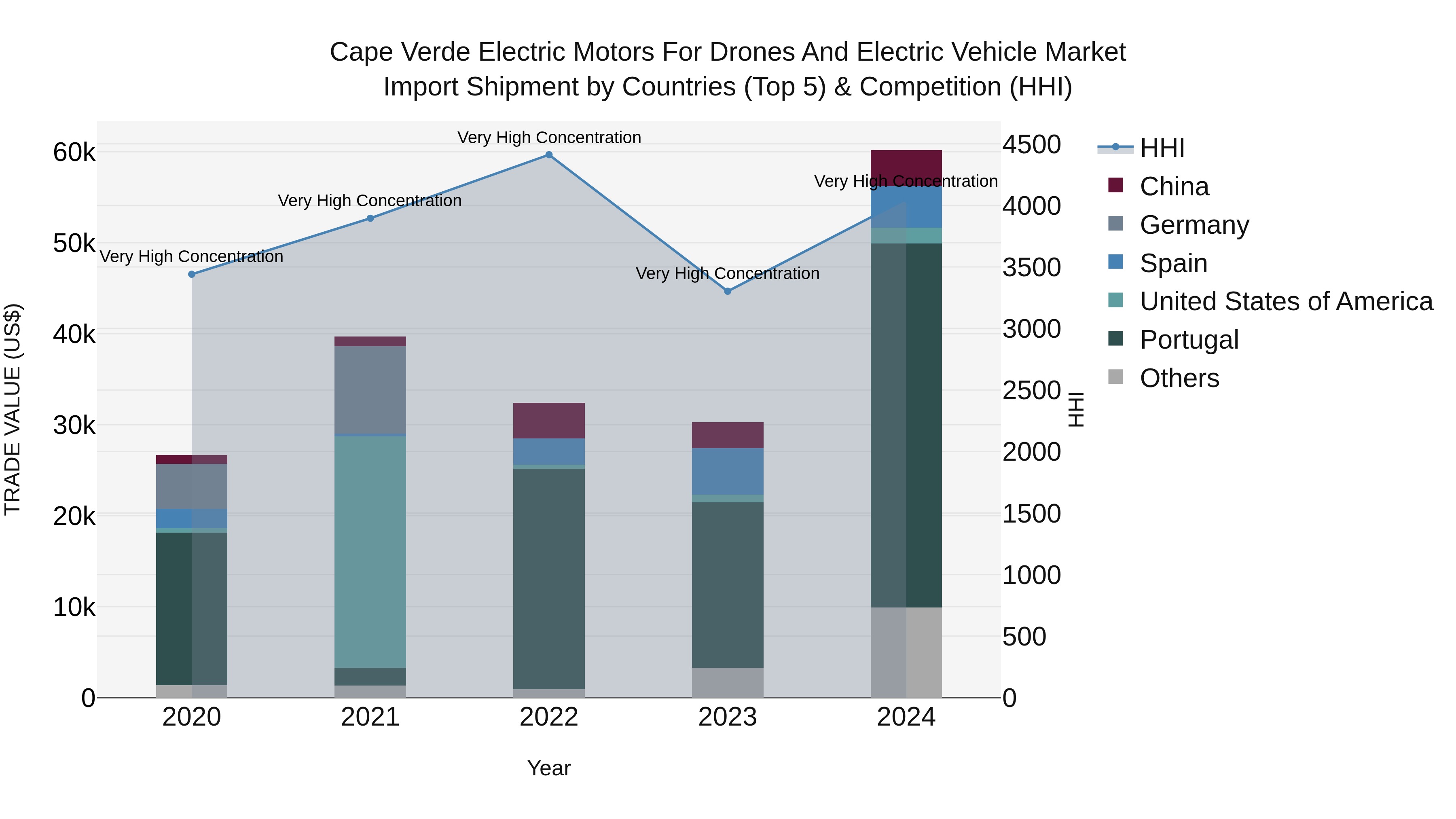 Cape Verde Electric Motors for Drones and Electric Vehicle Market: Top 5 Importing Countries and Market Competition (HHI) Analysis