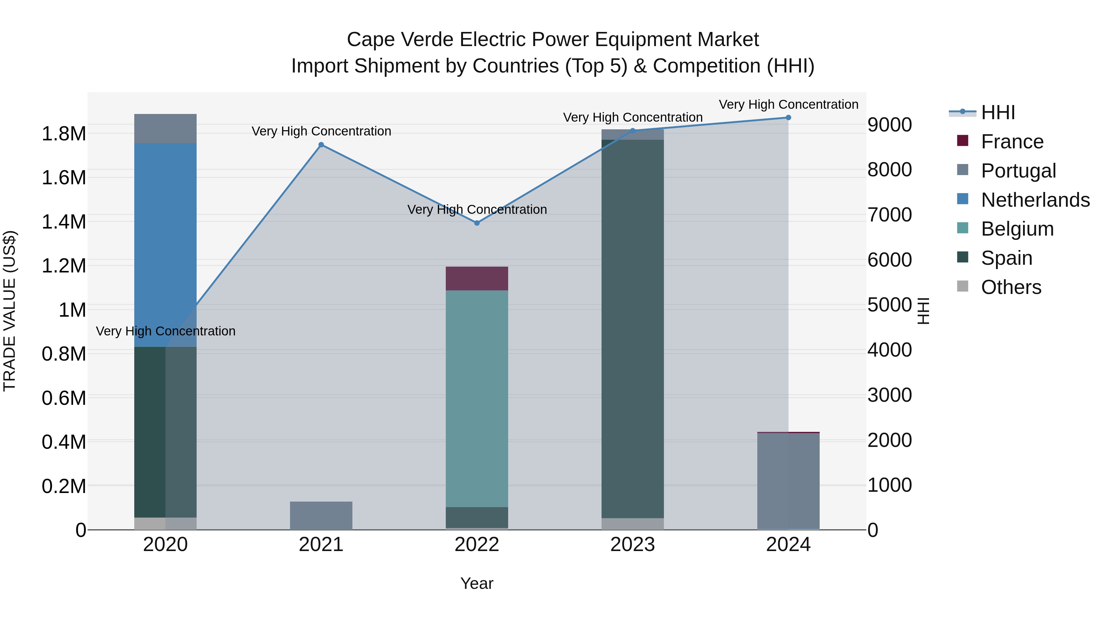 Cape Verde Electric Power Equipment Market: Top 5 Importing Countries and Market Competition (HHI) Analysis