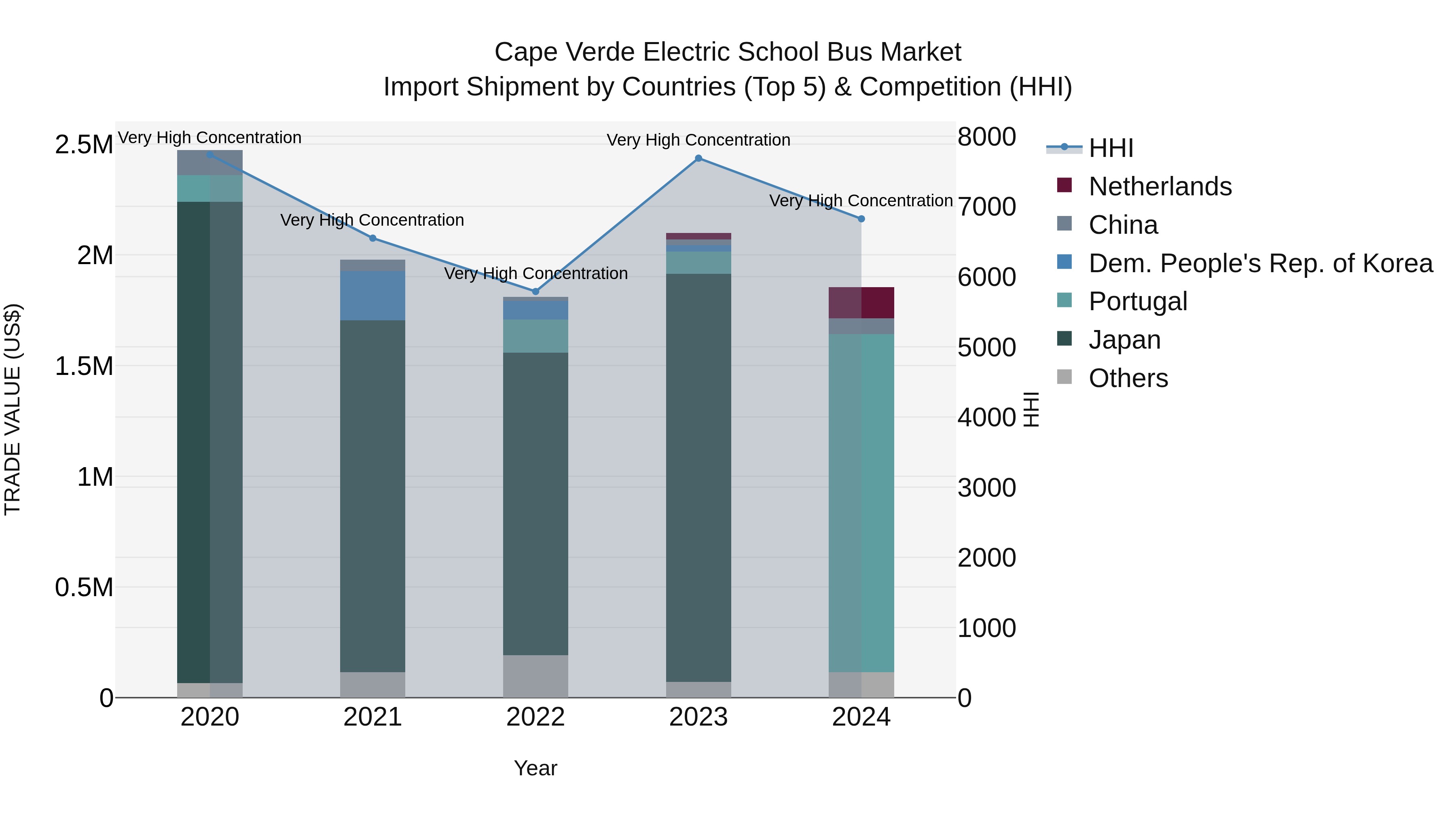 Cape Verde Electric School Bus Market: Top 5 Importing Countries and Market Competition (HHI) Analysis