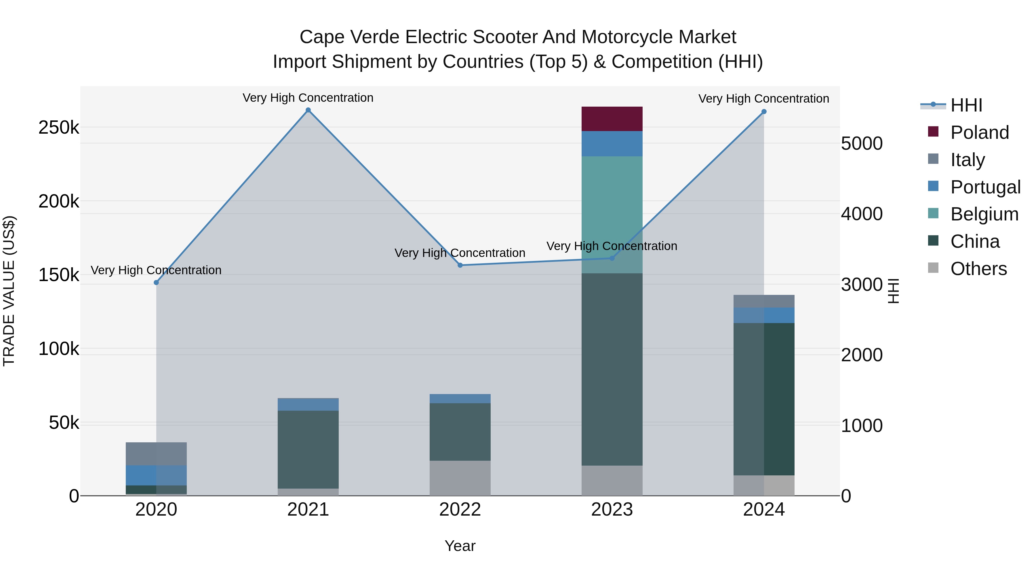 Cape Verde Electric Scooter and Motorcycle Market: Top 5 Importing Countries and Market Competition (HHI) Analysis
