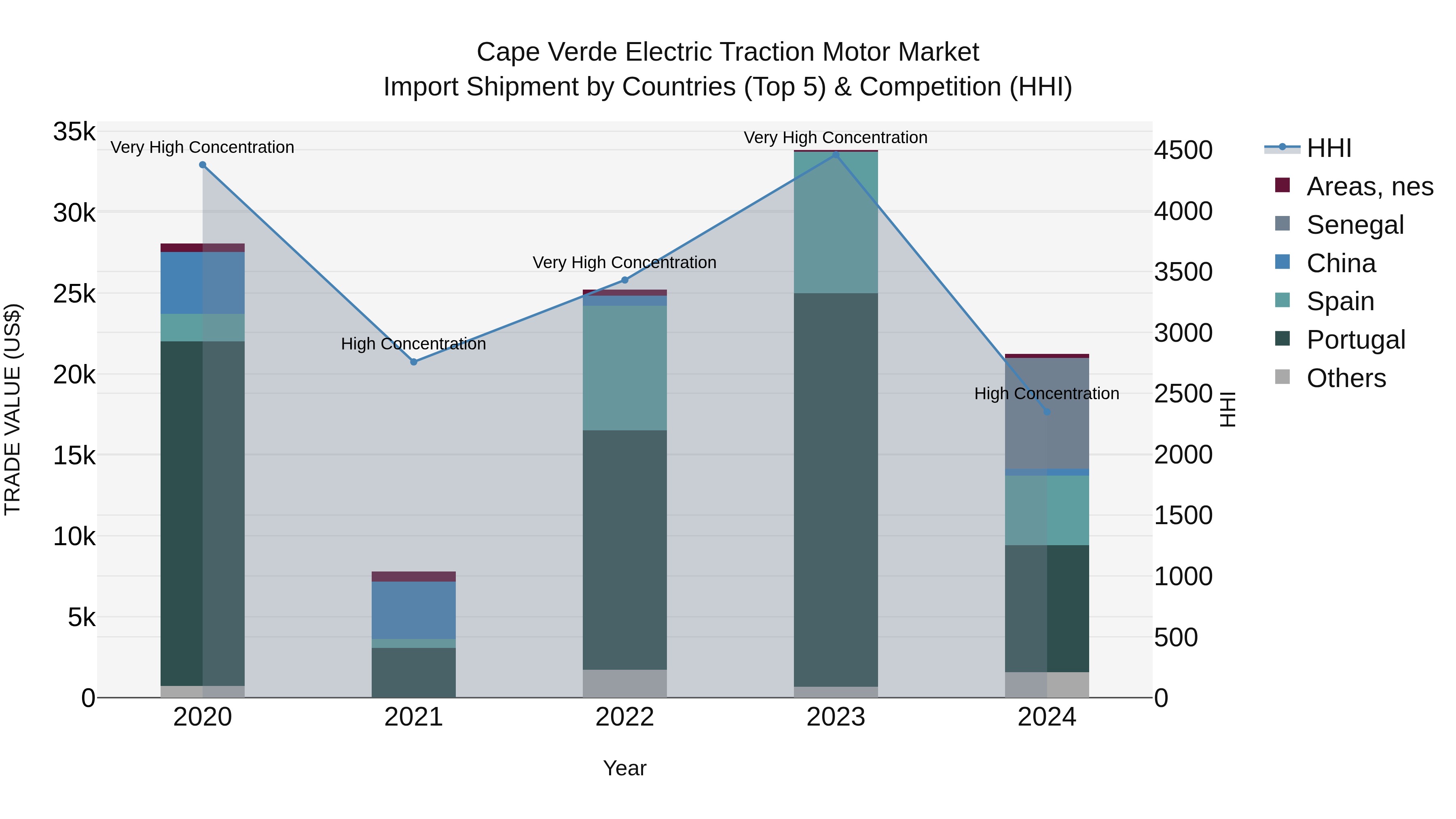 Cape Verde Electric Traction Motor Market: Top 5 Importing Countries and Market Competition (HHI) Analysis