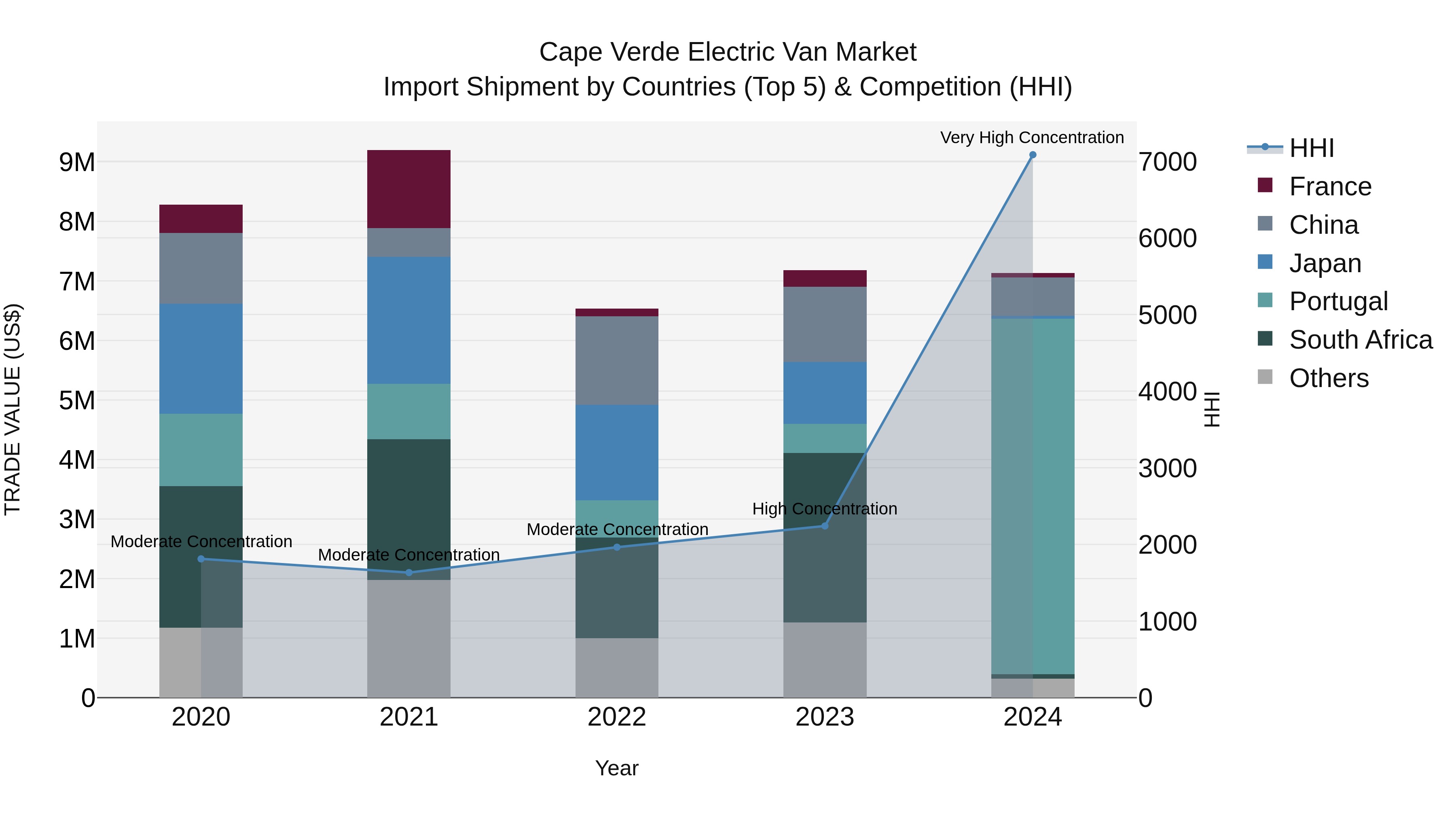 Cape Verde Electric Van Market: Top 5 Importing Countries and Market Competition (HHI) Analysis
